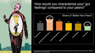 How would you characterize your 'gut
feelings' compared to your peers?
SurveyMonkey “Perceived quality and acceptance of Human & Artificial Intelligence Augmentation in Corporate Decision Making.”
(September 2017); 661 responses.
Share of “Better than Peers”
 