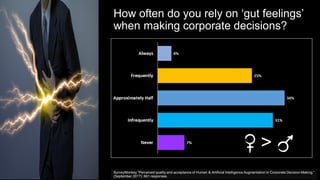 How often do you rely on ‘gut feelings’
when making corporate decisions?
SurveyMonkey “Perceived quality and acceptance of Human & Artificial Intelligence Augmentation in Corporate Decision Making.”
(September 2017); 661 responses.
>
 