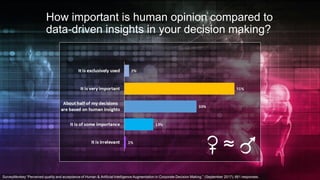 SurveyMonkey “Perceived quality and acceptance of Human & Artificial Intelligence Augmentation in Corporate Decision Making.” (September 2017); 661 responses.
How important is human opinion compared to
data-driven insights in your decision making?
≈
 