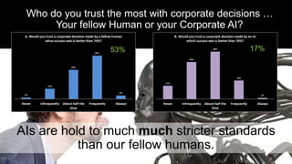 20Dr. Kim K. Larsen / How do we Humans feel about AI?
Who do you trust the most with corporate decisions …
Your fellow Human or your Corporate AI?
53% 17%
AIs are hold to much much stricter standards
than our fellow humans.
 