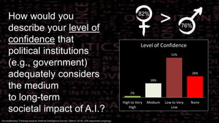 23Dr. Kim K. Larsen / How do we Humans feel about AI?
How would you
describe your level of
confidence that
political institutions
(e.g., government)
adequately considers
the medium
to long-term
societal impact of A.I.?
SurveyMonkey “Feelings towards Artificial Intelligence Survey“ (March 2018); 426 responses (ongoing).
>82%
76%
 