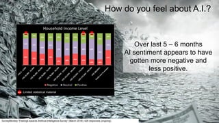SurveyMonkey “Feelings towards Artificial Intelligence Survey“ (March 2018); 426 responses (ongoing).
Over last 5 – 6 months
AI sentiment appears to have
gotten more negative and
less positive.
How do you feel about A.I.?
Limited statistical material
 