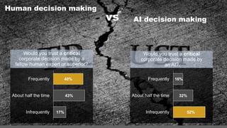 Human decision making
17%
43%
40%
Infrequently
About half the time
Frequently
52%
32%
16%
Infrequently
About half the time...