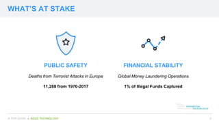 WHAT’S AT STAKE
6AI FOR GOOD ● BASIS TECHNOLOGY
FINANCIAL STABILITY
Global Money Laundering Operations
1% of Illegal Funds...