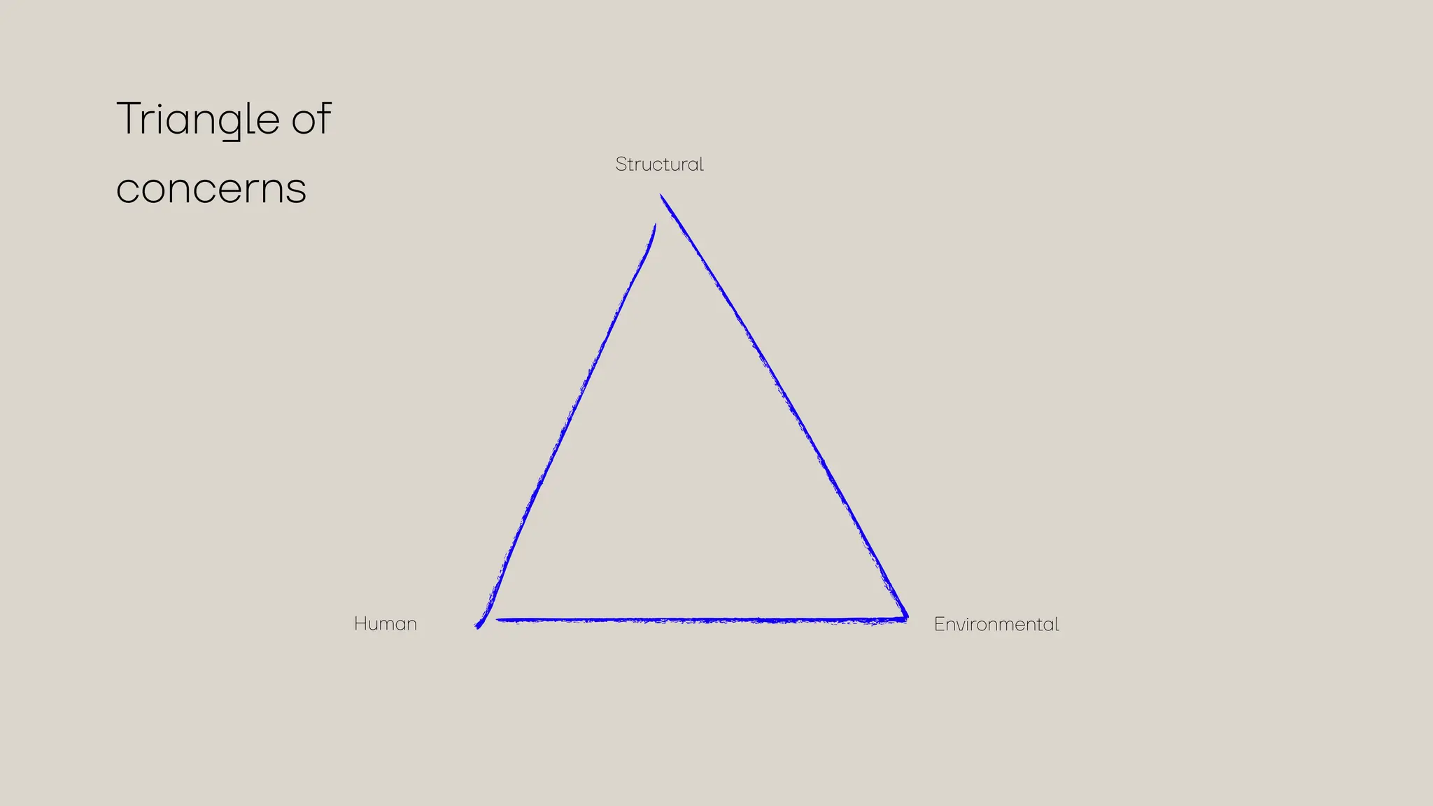 Human Environmental
Structural
Triangle of
concerns
 