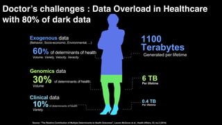 Doctor’s challenges : Data Overload in Healthcare
with 80% of dark data
60% of determinants of health
Volume, Variety, Velocity, Veracity
30% of determinants of health
Volume
10%of determinants of health
Variety
Clinical data
Genomics data
Exogenous data
(Behavior, Socio-economic, Environmental, ...)
1100
Terabytes
Generated per lifetime
6 TB
Per lifetime
0.4 TB
Per lifetime
Source: "The Relative Contribution of Multiple Determinants to Health Outcomes", Lauren McGover et al., Health Affairs, 33, no.2 (2014)
 
