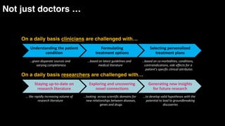 On a daily basis clinicians are challenged with…
…given disparate sources and
varying completeness
… like rapidly increasing volume of
research literature
…based on latest guidelines and
medical literature
…based on co-morbidities, conditions,
contraindications, side effects for a
patient’s specific clinical attributes
…to develop valid hypotheses with the
potential to lead to groundbreaking
discoveries
…looking across scientific domains for
new relationships between diseases,
genes and drugs
Understanding the patient
condition
Formulating
treatment options
Selecting personalized
treatment plans
On a daily basis researchers are challenged with…
Staying up-to-date on
research literature
Exploring and uncovering
novel connections
Generating new insights
for future research
4
© 2015 International Business Machines Corporation
Not just doctors …
 