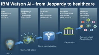 6
IBM Watson AI– from Jeopardy to healthcare
 