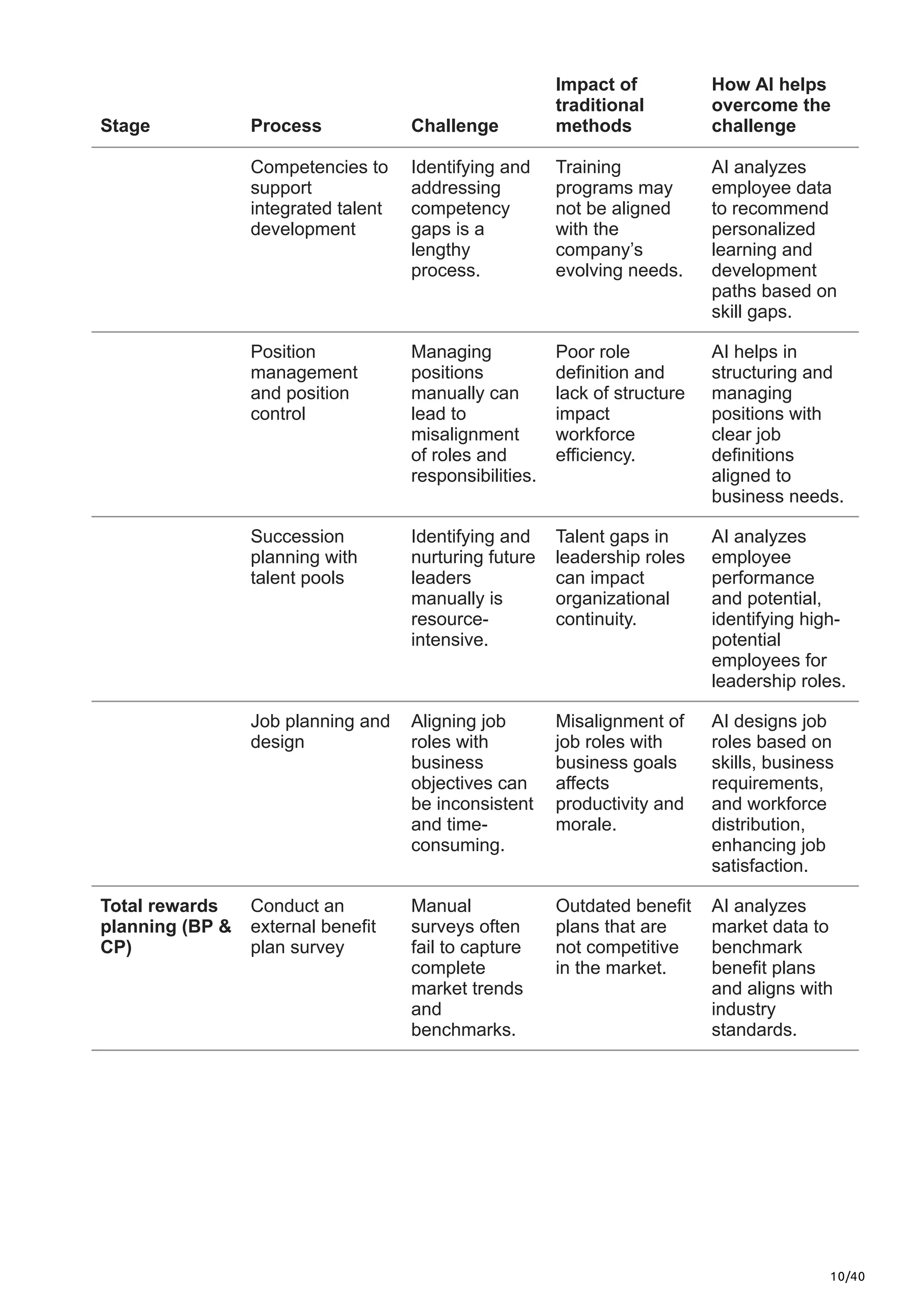 10/40
Stage Process Challenge
Impact of
traditional
methods
How AI helps
overcome the
challenge
Competencies to
support
integrated talent
development
Identifying and
addressing
competency
gaps is a
lengthy
process.
Training
programs may
not be aligned
with the
company’s
evolving needs.
AI analyzes
employee data
to recommend
personalized
learning and
development
paths based on
skill gaps.
Position
management
and position
control
Managing
positions
manually can
lead to
misalignment
of roles and
responsibilities.
Poor role
definition and
lack of structure
impact
workforce
efficiency.
AI helps in
structuring and
managing
positions with
clear job
definitions
aligned to
business needs.
Succession
planning with
talent pools
Identifying and
nurturing future
leaders
manually is
resource-
intensive.
Talent gaps in
leadership roles
can impact
organizational
continuity.
AI analyzes
employee
performance
and potential,
identifying high-
potential
employees for
leadership roles.
Job planning and
design
Aligning job
roles with
business
objectives can
be inconsistent
and time-
consuming.
Misalignment of
job roles with
business goals
affects
productivity and
morale.
AI designs job
roles based on
skills, business
requirements,
and workforce
distribution,
enhancing job
satisfaction.
Total rewards
planning (BP &
CP)
Conduct an
external benefit
plan survey
Manual
surveys often
fail to capture
complete
market trends
and
benchmarks.
Outdated benefit
plans that are
not competitive
in the market.
AI analyzes
market data to
benchmark
benefit plans
and aligns with
industry
standards.
 