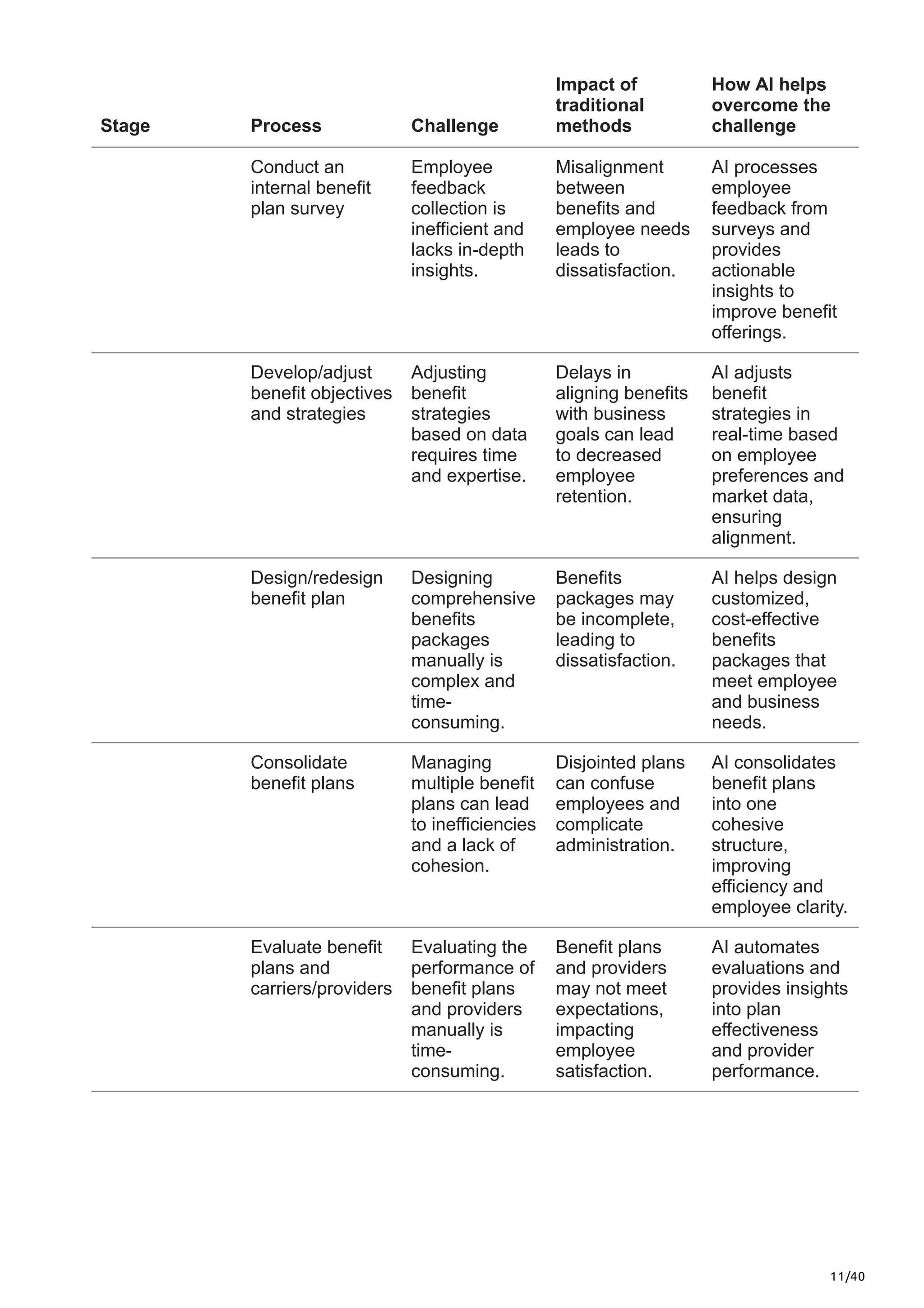 11/40
Stage Process Challenge
Impact of
traditional
methods
How AI helps
overcome the
challenge
Conduct an
internal benefit
plan survey
Employee
feedback
collection is
inefficient and
lacks in-depth
insights.
Misalignment
between
benefits and
employee needs
leads to
dissatisfaction.
AI processes
employee
feedback from
surveys and
provides
actionable
insights to
improve benefit
offerings.
Develop/adjust
benefit objectives
and strategies
Adjusting
benefit
strategies
based on data
requires time
and expertise.
Delays in
aligning benefits
with business
goals can lead
to decreased
employee
retention.
AI adjusts
benefit
strategies in
real-time based
on employee
preferences and
market data,
ensuring
alignment.
Design/redesign
benefit plan
Designing
comprehensive
benefits
packages
manually is
complex and
time-
consuming.
Benefits
packages may
be incomplete,
leading to
dissatisfaction.
AI helps design
customized,
cost-effective
benefits
packages that
meet employee
and business
needs.
Consolidate
benefit plans
Managing
multiple benefit
plans can lead
to inefficiencies
and a lack of
cohesion.
Disjointed plans
can confuse
employees and
complicate
administration.
AI consolidates
benefit plans
into one
cohesive
structure,
improving
efficiency and
employee clarity.
Evaluate benefit
plans and
carriers/providers
Evaluating the
performance of
benefit plans
and providers
manually is
time-
consuming.
Benefit plans
and providers
may not meet
expectations,
impacting
employee
satisfaction.
AI automates
evaluations and
provides insights
into plan
effectiveness
and provider
performance.
 