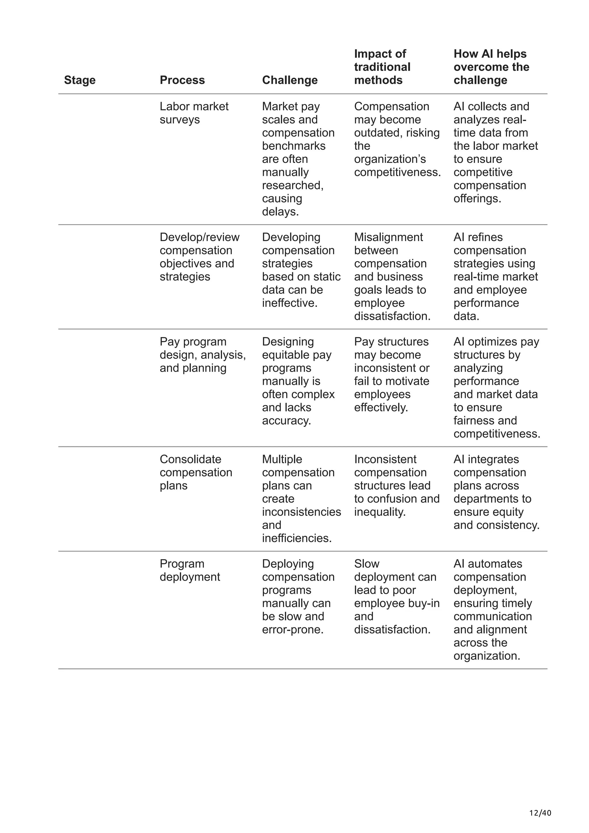 12/40
Stage Process Challenge
Impact of
traditional
methods
How AI helps
overcome the
challenge
Labor market
surveys
Market pay
scales and
compensation
benchmarks
are often
manually
researched,
causing
delays.
Compensation
may become
outdated, risking
the
organization’s
competitiveness.
AI collects and
analyzes real-
time data from
the labor market
to ensure
competitive
compensation
offerings.
Develop/review
compensation
objectives and
strategies
Developing
compensation
strategies
based on static
data can be
ineffective.
Misalignment
between
compensation
and business
goals leads to
employee
dissatisfaction.
AI refines
compensation
strategies using
real-time market
and employee
performance
data.
Pay program
design, analysis,
and planning
Designing
equitable pay
programs
manually is
often complex
and lacks
accuracy.
Pay structures
may become
inconsistent or
fail to motivate
employees
effectively.
AI optimizes pay
structures by
analyzing
performance
and market data
to ensure
fairness and
competitiveness.
Consolidate
compensation
plans
Multiple
compensation
plans can
create
inconsistencies
and
inefficiencies.
Inconsistent
compensation
structures lead
to confusion and
inequality.
AI integrates
compensation
plans across
departments to
ensure equity
and consistency.
Program
deployment
Deploying
compensation
programs
manually can
be slow and
error-prone.
Slow
deployment can
lead to poor
employee buy-in
and
dissatisfaction.
AI automates
compensation
deployment,
ensuring timely
communication
and alignment
across the
organization.
 