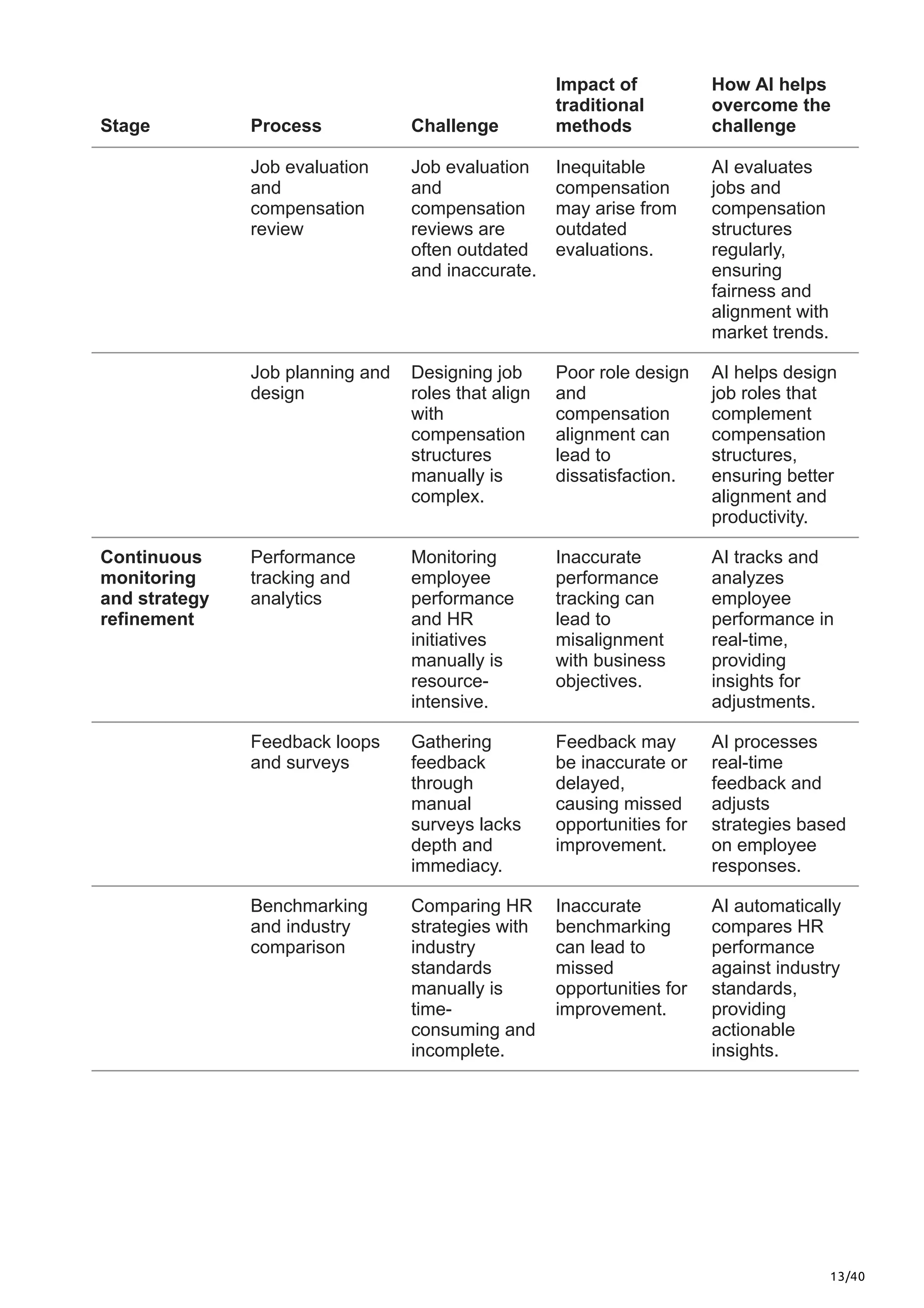 13/40
Stage Process Challenge
Impact of
traditional
methods
How AI helps
overcome the
challenge
Job evaluation
and
compensation
review
Job evaluation
and
compensation
reviews are
often outdated
and inaccurate.
Inequitable
compensation
may arise from
outdated
evaluations.
AI evaluates
jobs and
compensation
structures
regularly,
ensuring
fairness and
alignment with
market trends.
Job planning and
design
Designing job
roles that align
with
compensation
structures
manually is
complex.
Poor role design
and
compensation
alignment can
lead to
dissatisfaction.
AI helps design
job roles that
complement
compensation
structures,
ensuring better
alignment and
productivity.
Continuous
monitoring
and strategy
refinement
Performance
tracking and
analytics
Monitoring
employee
performance
and HR
initiatives
manually is
resource-
intensive.
Inaccurate
performance
tracking can
lead to
misalignment
with business
objectives.
AI tracks and
analyzes
employee
performance in
real-time,
providing
insights for
adjustments.
Feedback loops
and surveys
Gathering
feedback
through
manual
surveys lacks
depth and
immediacy.
Feedback may
be inaccurate or
delayed,
causing missed
opportunities for
improvement.
AI processes
real-time
feedback and
adjusts
strategies based
on employee
responses.
Benchmarking
and industry
comparison
Comparing HR
strategies with
industry
standards
manually is
time-
consuming and
incomplete.
Inaccurate
benchmarking
can lead to
missed
opportunities for
improvement.
AI automatically
compares HR
performance
against industry
standards,
providing
actionable
insights.
 