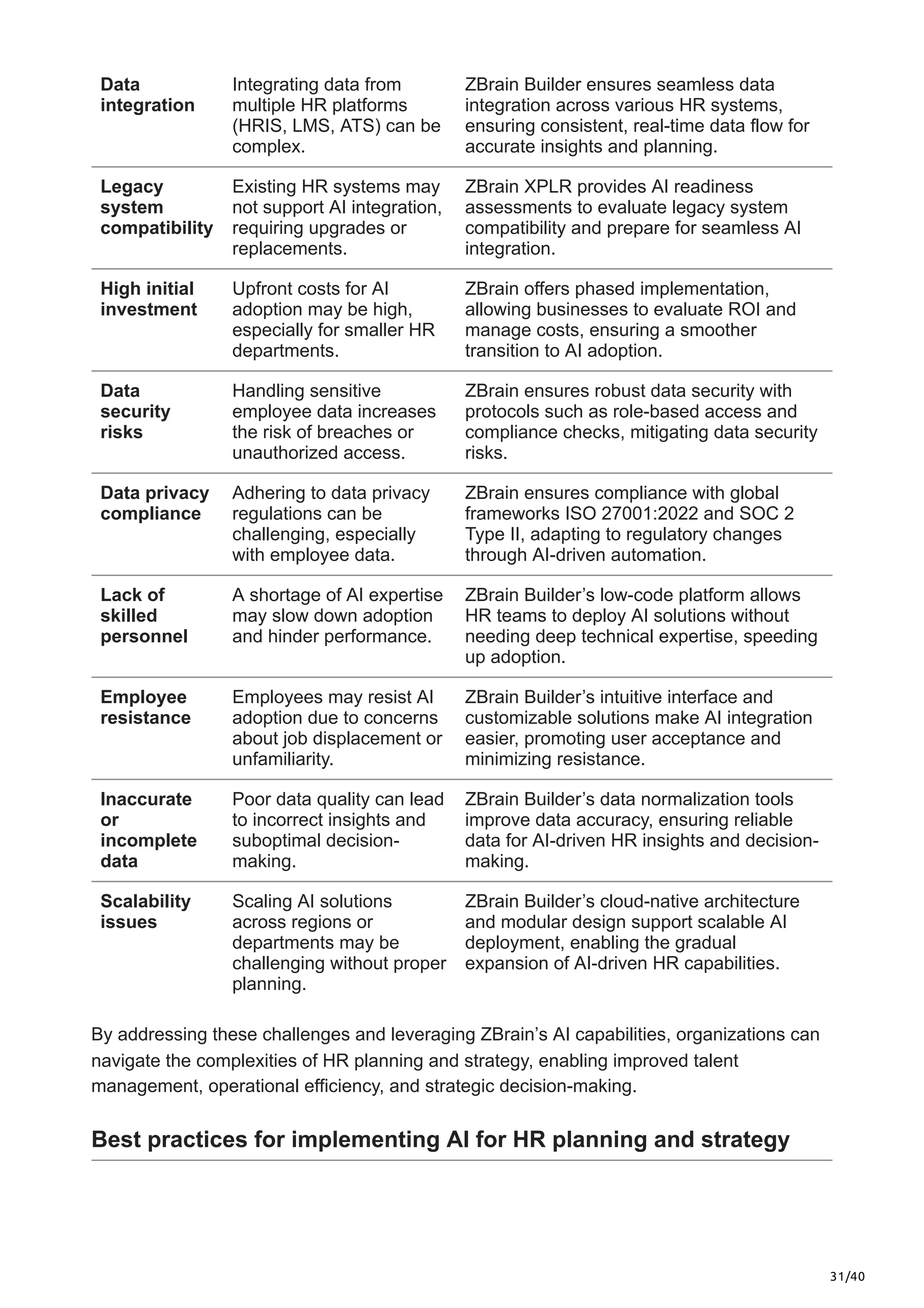 31/40
Data
integration
Integrating data from
multiple HR platforms
(HRIS, LMS, ATS) can be
complex.
ZBrain Builder ensures seamless data
integration across various HR systems,
ensuring consistent, real-time data flow for
accurate insights and planning.
Legacy
system
compatibility
Existing HR systems may
not support AI integration,
requiring upgrades or
replacements.
ZBrain XPLR provides AI readiness
assessments to evaluate legacy system
compatibility and prepare for seamless AI
integration.
High initial
investment
Upfront costs for AI
adoption may be high,
especially for smaller HR
departments.
ZBrain offers phased implementation,
allowing businesses to evaluate ROI and
manage costs, ensuring a smoother
transition to AI adoption.
Data
security
risks
Handling sensitive
employee data increases
the risk of breaches or
unauthorized access.
ZBrain ensures robust data security with
protocols such as role-based access and
compliance checks, mitigating data security
risks.
Data privacy
compliance
Adhering to data privacy
regulations can be
challenging, especially
with employee data.
ZBrain ensures compliance with global
frameworks ISO 27001:2022 and SOC 2
Type II, adapting to regulatory changes
through AI-driven automation.
Lack of
skilled
personnel
A shortage of AI expertise
may slow down adoption
and hinder performance.
ZBrain Builder’s low-code platform allows
HR teams to deploy AI solutions without
needing deep technical expertise, speeding
up adoption.
Employee
resistance
Employees may resist AI
adoption due to concerns
about job displacement or
unfamiliarity.
ZBrain Builder’s intuitive interface and
customizable solutions make AI integration
easier, promoting user acceptance and
minimizing resistance.
Inaccurate
or
incomplete
data
Poor data quality can lead
to incorrect insights and
suboptimal decision-
making.
ZBrain Builder’s data normalization tools
improve data accuracy, ensuring reliable
data for AI-driven HR insights and decision-
making.
Scalability
issues
Scaling AI solutions
across regions or
departments may be
challenging without proper
planning.
ZBrain Builder’s cloud-native architecture
and modular design support scalable AI
deployment, enabling the gradual
expansion of AI-driven HR capabilities.
By addressing these challenges and leveraging ZBrain’s AI capabilities, organizations can
navigate the complexities of HR planning and strategy, enabling improved talent
management, operational efficiency, and strategic decision-making.
Best practices for implementing AI for HR planning and strategy
 