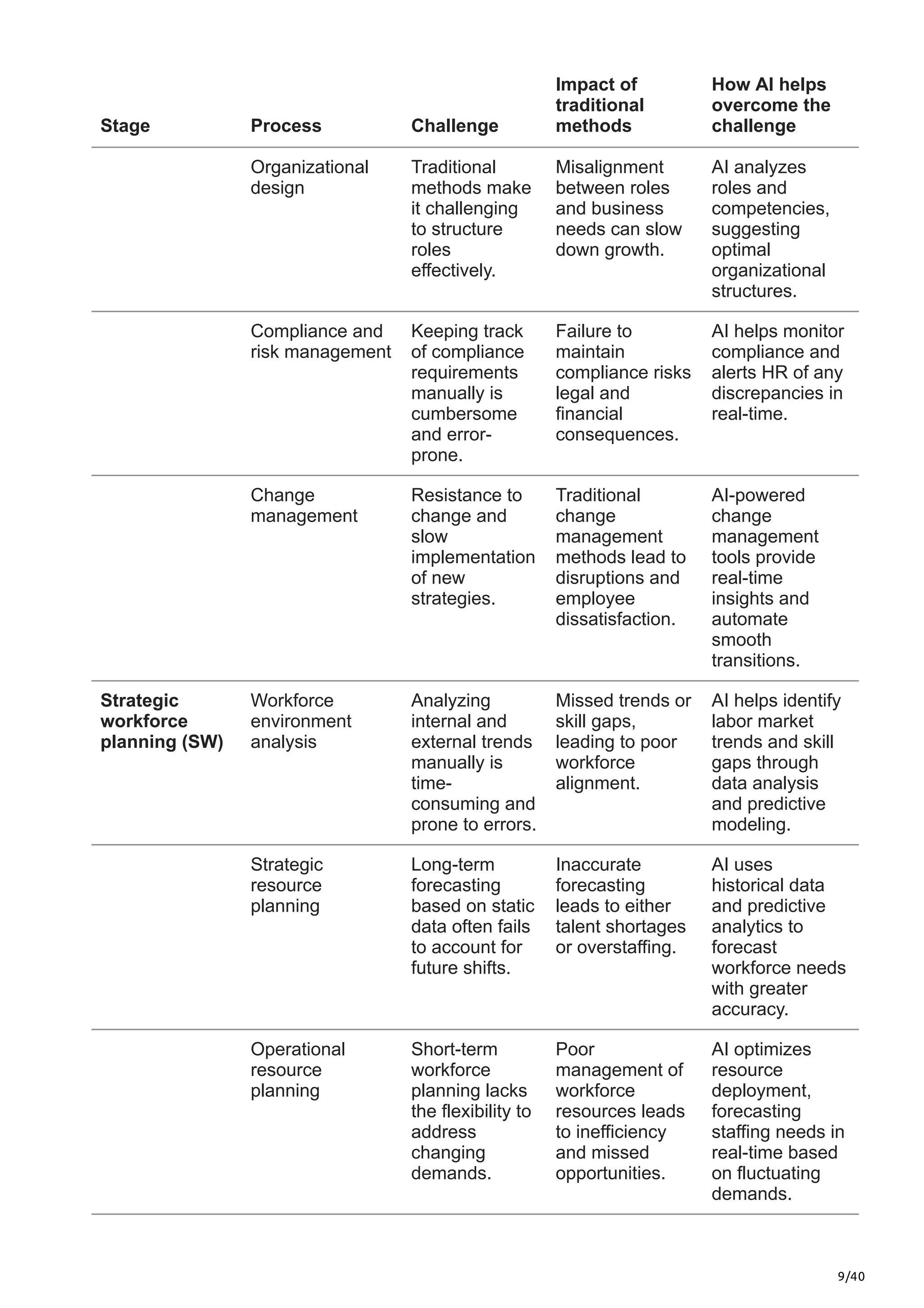 9/40
Stage Process Challenge
Impact of
traditional
methods
How AI helps
overcome the
challenge
Organizational
design
Traditional
methods make
it challenging
to structure
roles
effectively.
Misalignment
between roles
and business
needs can slow
down growth.
AI analyzes
roles and
competencies,
suggesting
optimal
organizational
structures.
Compliance and
risk management
Keeping track
of compliance
requirements
manually is
cumbersome
and error-
prone.
Failure to
maintain
compliance risks
legal and
financial
consequences.
AI helps monitor
compliance and
alerts HR of any
discrepancies in
real-time.
Change
management
Resistance to
change and
slow
implementation
of new
strategies.
Traditional
change
management
methods lead to
disruptions and
employee
dissatisfaction.
AI-powered
change
management
tools provide
real-time
insights and
automate
smooth
transitions.
Strategic
workforce
planning (SW)
Workforce
environment
analysis
Analyzing
internal and
external trends
manually is
time-
consuming and
prone to errors.
Missed trends or
skill gaps,
leading to poor
workforce
alignment.
AI helps identify
labor market
trends and skill
gaps through
data analysis
and predictive
modeling.
Strategic
resource
planning
Long-term
forecasting
based on static
data often fails
to account for
future shifts.
Inaccurate
forecasting
leads to either
talent shortages
or overstaffing.
AI uses
historical data
and predictive
analytics to
forecast
workforce needs
with greater
accuracy.
Operational
resource
planning
Short-term
workforce
planning lacks
the flexibility to
address
changing
demands.
Poor
management of
workforce
resources leads
to inefficiency
and missed
opportunities.
AI optimizes
resource
deployment,
forecasting
staffing needs in
real-time based
on fluctuating
demands.
 