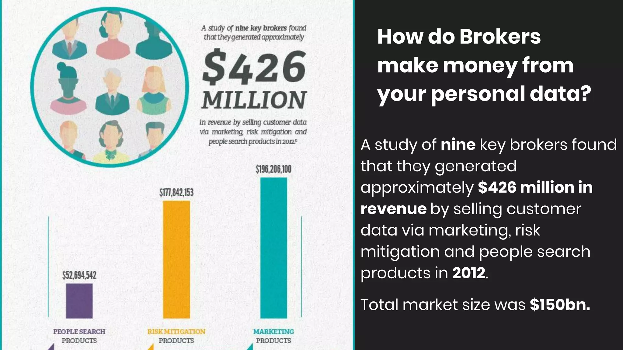 How do Brokers
make money from
your personal data?
A study of nine key brokers found
that they generated
approximately $426 million in
revenue by selling customer
data via marketing, risk
mitigation and people search
products in 2012.
Total market size was $150bn.
 