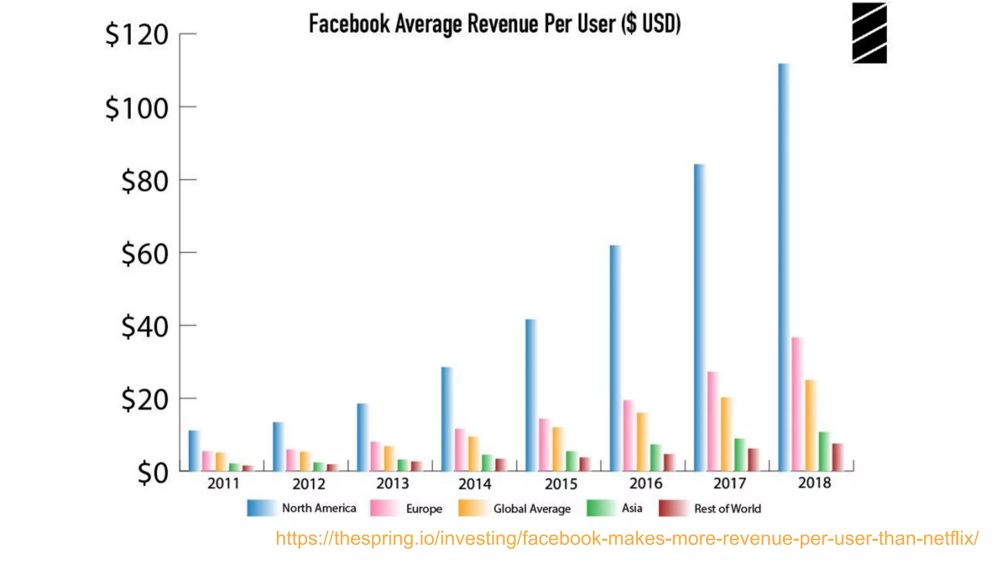 https://thespring.io/investing/facebook-makes-more-revenue-per-user-than-netflix/
 