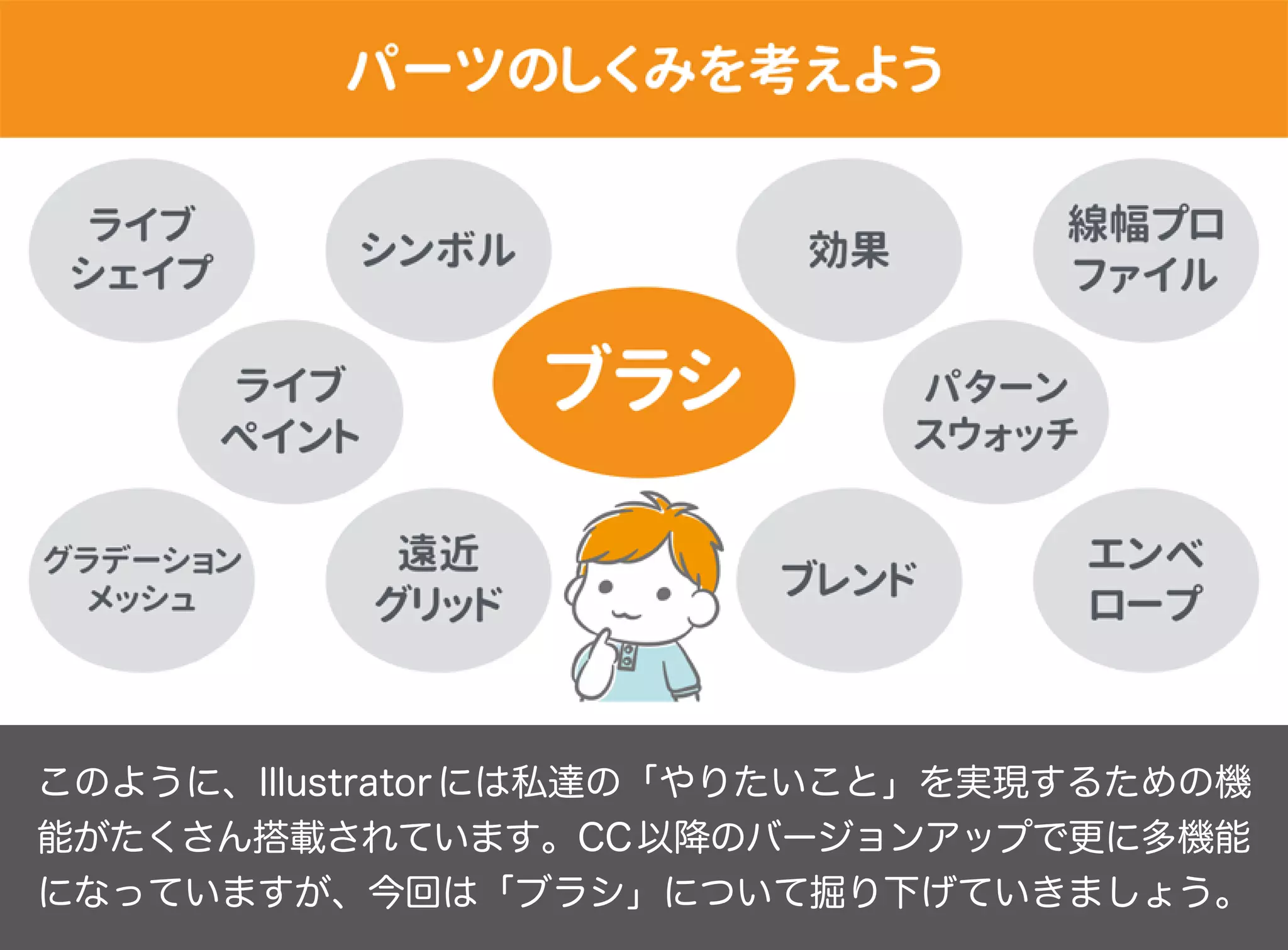 このように、Illustratorには私達の「やりたいこと」を実現するための機
能がたくさん搭載されています。CC以降のバージョンアップで更に多機能
になっていますが、今回は「ブラシ」について掘り下げていきましょう。
 