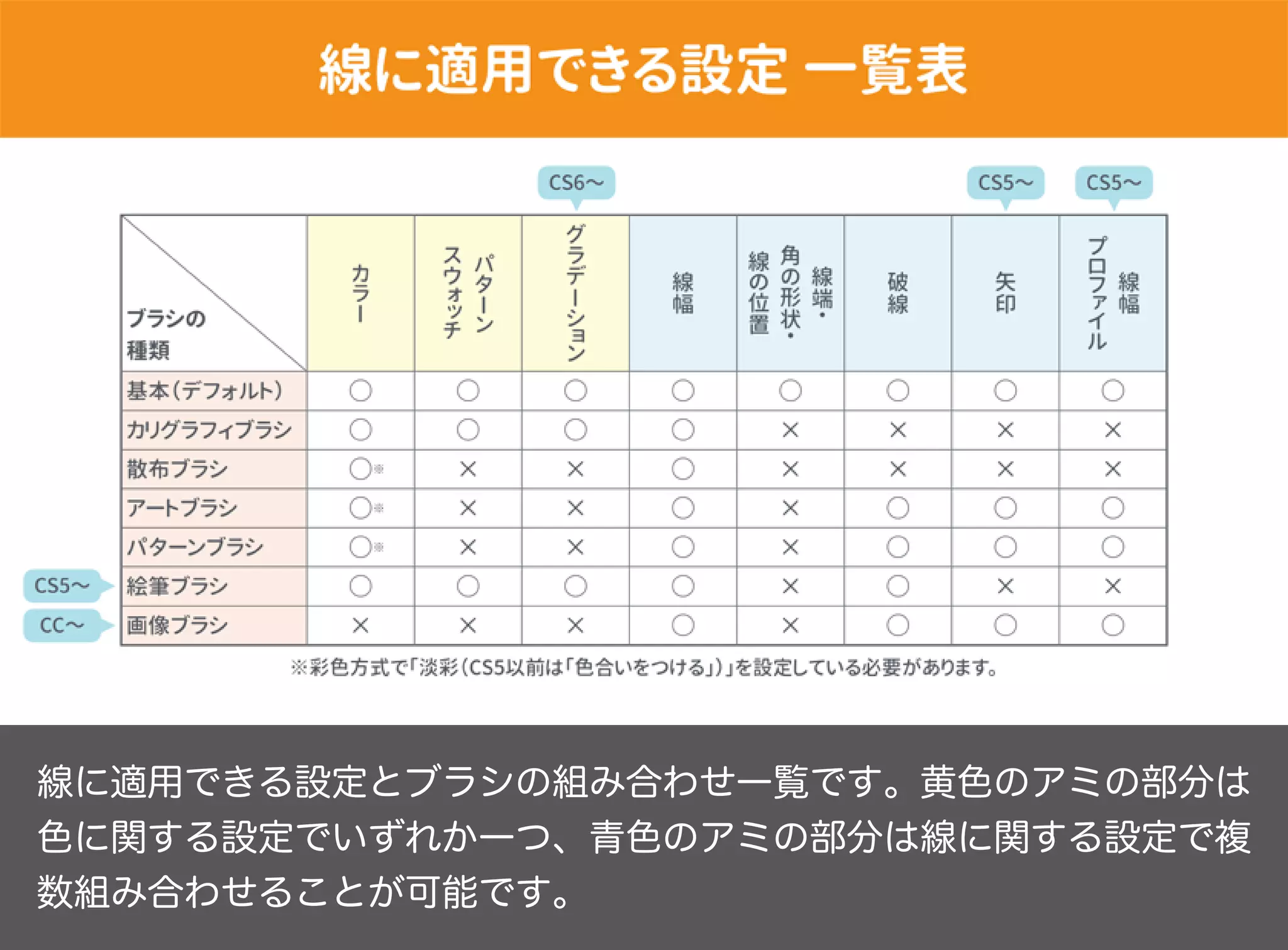 線に適用できる設定とブラシの組み合わせ一覧です。黄色のアミの部分は
色に関する設定でいずれか一つ、青色のアミの部分は線に関する設定で複
数組み合わせることが可能です。
 