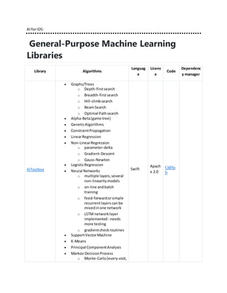 AI foriOS:
General-Purpose Machine Learning
Libraries
Library Algorithms
Languag
e
Licens
e
Code
Dependenc
y manager
AIToolbox
 Graphs/Trees
o Depth-firstsearch
o Breadth-firstsearch
o Hill-climbsearch
o BeamSearch
o Optimal Pathsearch
 Alpha-Beta(game tree)
 GeneticAlgorithms
 ConstraintPropogation
 LinearRegression
 Non-LinearRegression
o parameter-delta
o Gradient-Descent
o Gauss-Newton
 LogisticRegression
 Neural Networks
o multiple layers,several
non-linearitymodels
o on-line andbatch
training
o feed-forwardorsimple
recurrentlayerscan be
mixedinone network
o LSTM networklayer
implemented - needs
more testing
o gradientcheckroutines
 SupportVectorMachine
 K-Means
 Principal ComponentAnalysis
 Markov DecisionProcess
o Monte-Carlo(every-visit,
Swift
Apach
e 2.0
GitHu
b
 