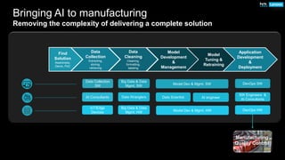 Bringing AI to manufacturing
Removing the complexity of delivering a complete solution
AI Consultants
SW Engineers &
AI Co...