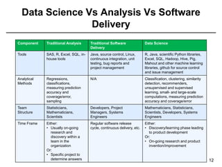 Data Science Vs Analysis Vs Software
Delivery
12
Component Traditional Analysis Traditional Software
Delivery
Data Science
Tools SAS, R, Excel, SQL, in-
house tools
Java, source control, Linux,
continuous integration, unit
testing, bug reports and
project management
R, Java, scientific Python libraries,
Excel, SQL, Hadoop, Hive, Pig,
Mahout and other machine learning
libraries, github for source control
and issue management
Analytical
Methods
Regressions,
classifications,
measuring prediction
accuracy and
coverage/error,
sampling
N/A Classification, clustering, similarity
detection, recommenders,
unsupervised and supervised
learning, small- and large-scale
computations, measuring prediction
accuracy and coverage/error
Team
Structure
Statisticians,
Mathematicians,
Scientists
Developers, Project
Managers, Systems
Engineers
Mathematicians, Statisticians,
Scientists, Developers, Systems
Engineers
Time Frame Either:
• Usually on-going
research and
discovery within a
team in the
organization
Or:
• Specific project to
determine answers
Regular software release
cycle, continuous delivery, etc.
Either:
• Discovery/learning phase leading
to product development
Or:
• On-going research and product
invention/improvement
 
