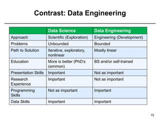 Contrast: Data Engineering
15
Data Science Data Engineering
Approach Scientific (Exploration) Engineering (Development)
Problems Unbounded Bounded
Path to Solution Iterative, exploratory,
nonlinear
Mostly linear
Education More is better (PhD’s
common)
BS and/or self-trained
Presentation Skills Important Not as important
Research
Experience
Important Not as important
Programming
Skills
Not as important Important
Data Skills Important Important
 