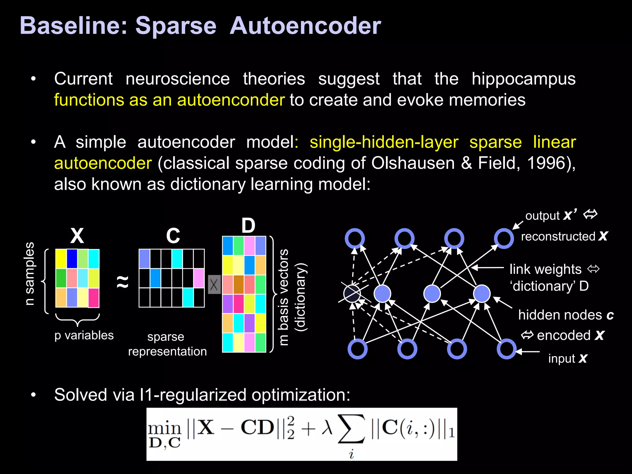 • Current neuroscience theories suggest that the hippocampus
functions as an autoenconder to create and evoke memories
• A simple autoencoder model: single-hidden-layer sparse linear
autoencoder (classical sparse coding of Olshausen & Field, 1996),
also known as dictionary learning model:
• Solved via l1-regularized optimization:
nsamples
p variables
~~ mbasisvectors
(dictionary)
sparse
representation
input x
output x’ 
reconstructed x
hidden nodes c
 encoded x
link weights 
‘dictionary’ D
Baseline: Sparse Autoencoder
X C D
 