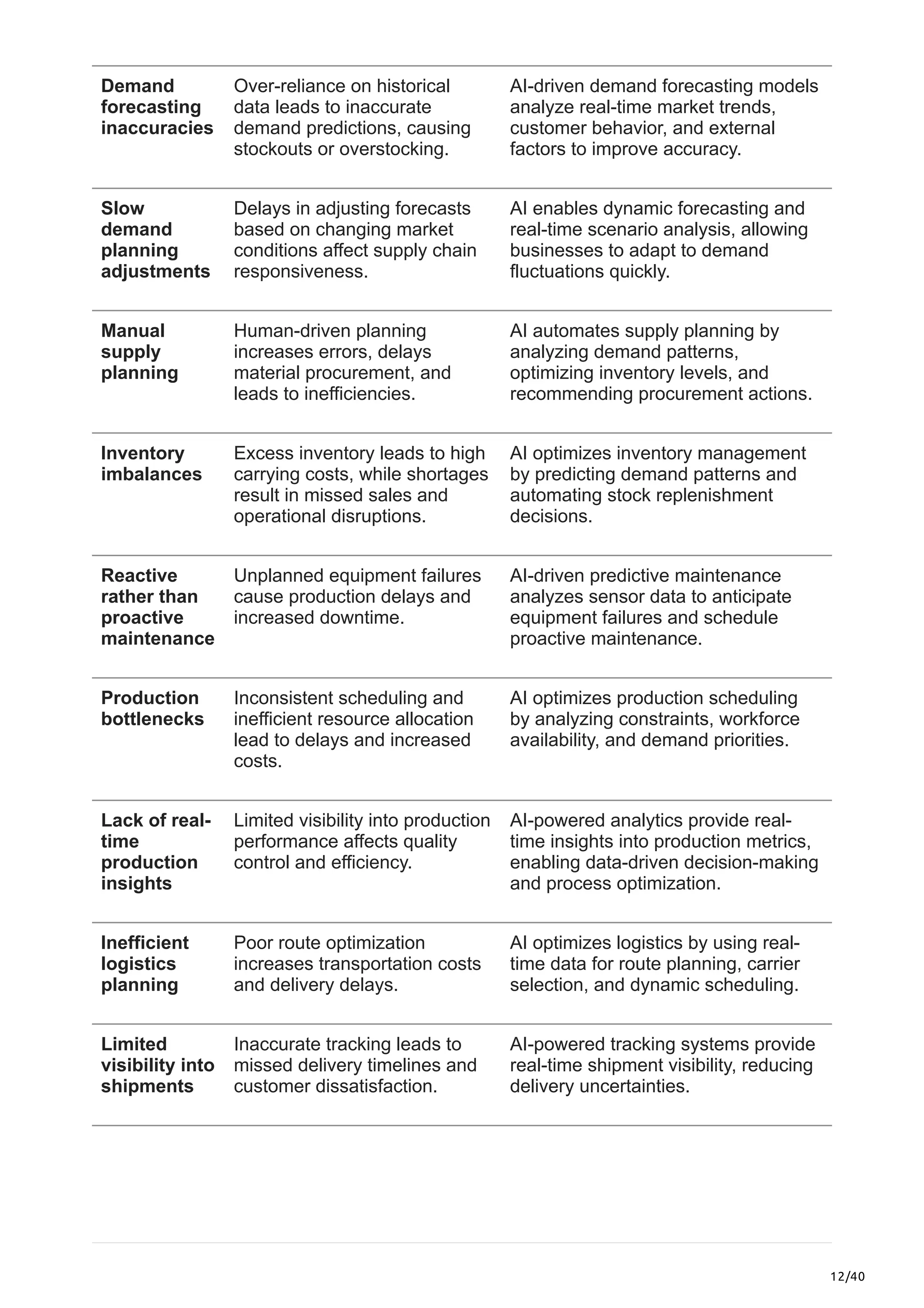 12/40
Demand
forecasting
inaccuracies
Over-reliance on historical
data leads to inaccurate
demand predictions, causing
stockouts or overstocking.
AI-driven demand forecasting models
analyze real-time market trends,
customer behavior, and external
factors to improve accuracy.
Slow
demand
planning
adjustments
Delays in adjusting forecasts
based on changing market
conditions affect supply chain
responsiveness.
AI enables dynamic forecasting and
real-time scenario analysis, allowing
businesses to adapt to demand
fluctuations quickly.
Manual
supply
planning
Human-driven planning
increases errors, delays
material procurement, and
leads to inefficiencies.
AI automates supply planning by
analyzing demand patterns,
optimizing inventory levels, and
recommending procurement actions.
Inventory
imbalances
Excess inventory leads to high
carrying costs, while shortages
result in missed sales and
operational disruptions.
AI optimizes inventory management
by predicting demand patterns and
automating stock replenishment
decisions.
Reactive
rather than
proactive
maintenance
Unplanned equipment failures
cause production delays and
increased downtime.
AI-driven predictive maintenance
analyzes sensor data to anticipate
equipment failures and schedule
proactive maintenance.
Production
bottlenecks
Inconsistent scheduling and
inefficient resource allocation
lead to delays and increased
costs.
AI optimizes production scheduling
by analyzing constraints, workforce
availability, and demand priorities.
Lack of real-
time
production
insights
Limited visibility into production
performance affects quality
control and efficiency.
AI-powered analytics provide real-
time insights into production metrics,
enabling data-driven decision-making
and process optimization.
Inefficient
logistics
planning
Poor route optimization
increases transportation costs
and delivery delays.
AI optimizes logistics by using real-
time data for route planning, carrier
selection, and dynamic scheduling.
Limited
visibility into
shipments
Inaccurate tracking leads to
missed delivery timelines and
customer dissatisfaction.
AI-powered tracking systems provide
real-time shipment visibility, reducing
delivery uncertainties.
 