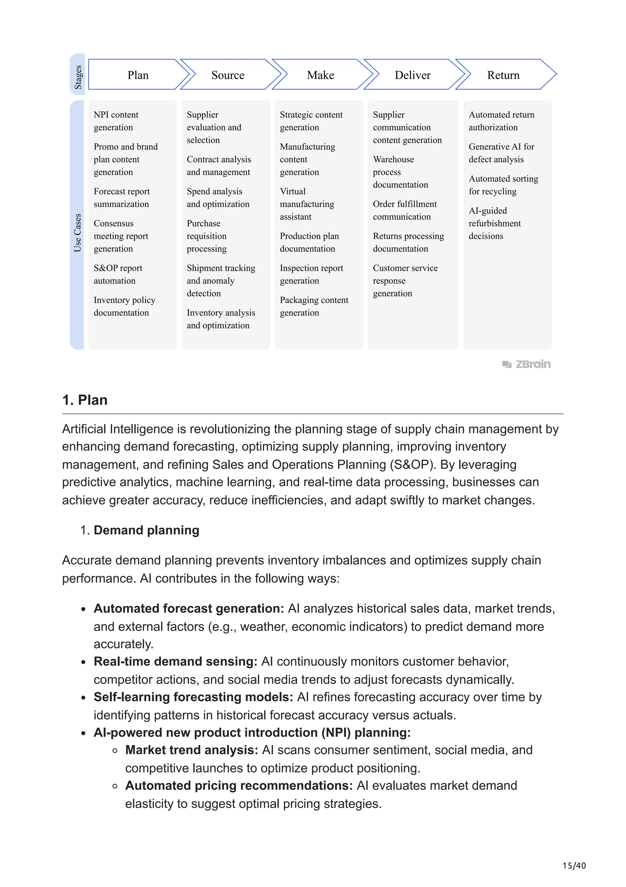 15/40
Source Make Return
Plan Deliver
Stages
Use
Cases
NPI content
generation
Supplier
evaluation and
selection
Strategic content
generation
Supplier
communication
content generation
Automated return
authorization
Generative AI for
defect analysis
Automated sorting
for recycling
AI-guided
refurbishment
decisions
Warehouse
process
documentation
Order fulfillment
communication
Returns processing
documentation
Customer service
response
generation
Manufacturing
content
generation
Virtual
manufacturing
assistant
Production plan
documentation
Inspection report
generation
Packaging content
generation
Contract analysis
and management
Spend analysis
and optimization
Purchase
requisition
processing
Shipment tracking
and anomaly
detection
Inventory analysis
and optimization
Promo and brand
plan content
generation
Forecast report
summarization
Consensus
meeting report
generation
S&OP report
automation
Inventory policy
documentation
1. Plan
Artificial Intelligence is revolutionizing the planning stage of supply chain management by
enhancing demand forecasting, optimizing supply planning, improving inventory
management, and refining Sales and Operations Planning (S&OP). By leveraging
predictive analytics, machine learning, and real-time data processing, businesses can
achieve greater accuracy, reduce inefficiencies, and adapt swiftly to market changes.
1. Demand planning
Accurate demand planning prevents inventory imbalances and optimizes supply chain
performance. AI contributes in the following ways:
Automated forecast generation: AI analyzes historical sales data, market trends,
and external factors (e.g., weather, economic indicators) to predict demand more
accurately.
Real-time demand sensing: AI continuously monitors customer behavior,
competitor actions, and social media trends to adjust forecasts dynamically.
Self-learning forecasting models: AI refines forecasting accuracy over time by
identifying patterns in historical forecast accuracy versus actuals.
AI-powered new product introduction (NPI) planning:
Market trend analysis: AI scans consumer sentiment, social media, and
competitive launches to optimize product positioning.
Automated pricing recommendations: AI evaluates market demand
elasticity to suggest optimal pricing strategies.
 
