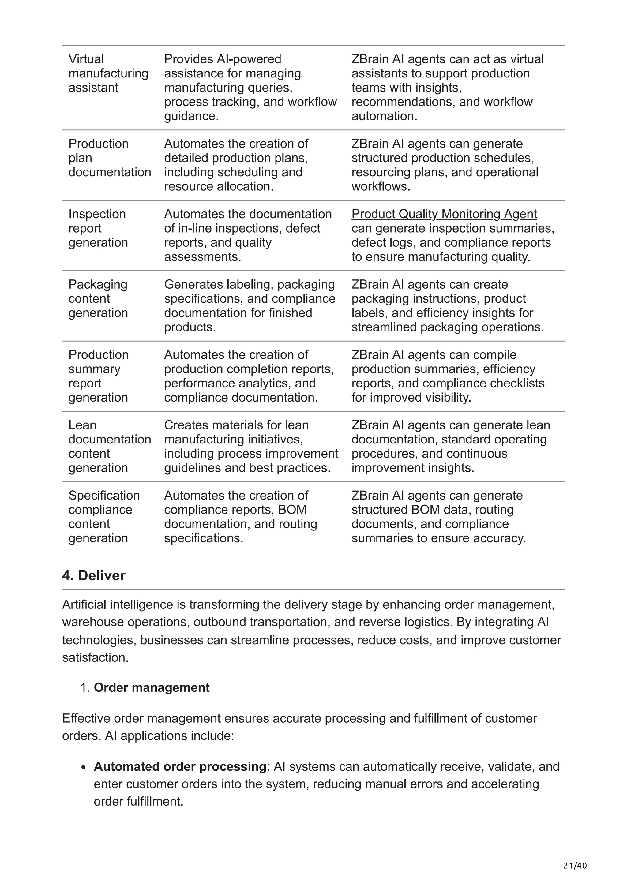 21/40
Virtual
manufacturing
assistant
Provides AI-powered
assistance for managing
manufacturing queries,
process tracking, and workflow
guidance.
ZBrain AI agents can act as virtual
assistants to support production
teams with insights,
recommendations, and workflow
automation.
Production
plan
documentation
Automates the creation of
detailed production plans,
including scheduling and
resource allocation.
ZBrain AI agents can generate
structured production schedules,
resourcing plans, and operational
workflows.
Inspection
report
generation
Automates the documentation
of in-line inspections, defect
reports, and quality
assessments.
Product Quality Monitoring Agent
can generate inspection summaries,
defect logs, and compliance reports
to ensure manufacturing quality.
Packaging
content
generation
Generates labeling, packaging
specifications, and compliance
documentation for finished
products.
ZBrain AI agents can create
packaging instructions, product
labels, and efficiency insights for
streamlined packaging operations.
Production
summary
report
generation
Automates the creation of
production completion reports,
performance analytics, and
compliance documentation.
ZBrain AI agents can compile
production summaries, efficiency
reports, and compliance checklists
for improved visibility.
Lean
documentation
content
generation
Creates materials for lean
manufacturing initiatives,
including process improvement
guidelines and best practices.
ZBrain AI agents can generate lean
documentation, standard operating
procedures, and continuous
improvement insights.
Specification
compliance
content
generation
Automates the creation of
compliance reports, BOM
documentation, and routing
specifications.
ZBrain AI agents can generate
structured BOM data, routing
documents, and compliance
summaries to ensure accuracy.
4. Deliver
Artificial intelligence is transforming the delivery stage by enhancing order management,
warehouse operations, outbound transportation, and reverse logistics. By integrating AI
technologies, businesses can streamline processes, reduce costs, and improve customer
satisfaction.
1. Order management
Effective order management ensures accurate processing and fulfillment of customer
orders. AI applications include:​
Automated order processing: AI systems can automatically receive, validate, and
enter customer orders into the system, reducing manual errors and accelerating
order fulfillment.​
 