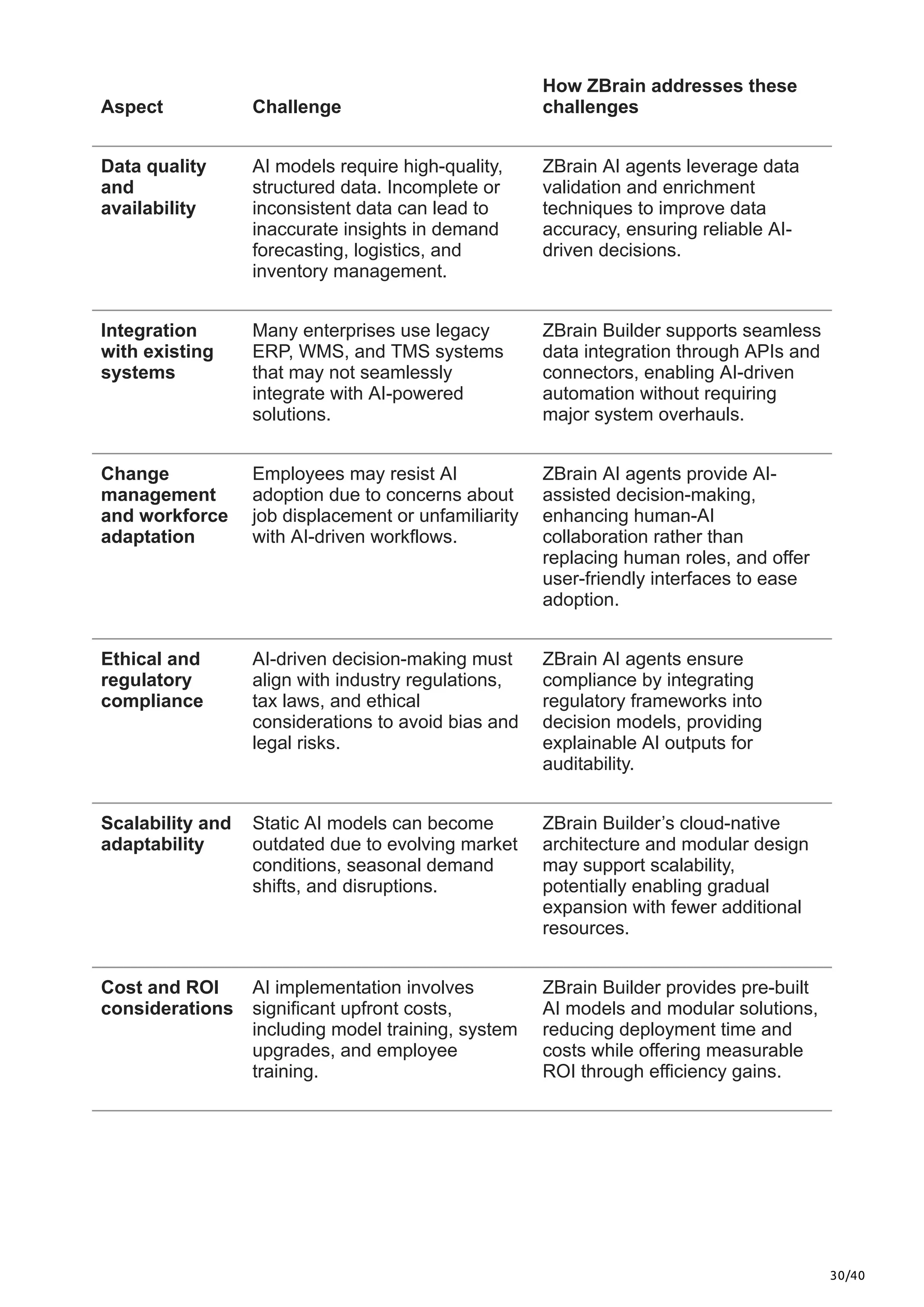 30/40
Aspect Challenge
How ZBrain addresses these
challenges
Data quality
and
availability
AI models require high-quality,
structured data. Incomplete or
inconsistent data can lead to
inaccurate insights in demand
forecasting, logistics, and
inventory management.
ZBrain AI agents leverage data
validation and enrichment
techniques to improve data
accuracy, ensuring reliable AI-
driven decisions.
Integration
with existing
systems
Many enterprises use legacy
ERP, WMS, and TMS systems
that may not seamlessly
integrate with AI-powered
solutions.
ZBrain Builder supports seamless
data integration through APIs and
connectors, enabling AI-driven
automation without requiring
major system overhauls.
Change
management
and workforce
adaptation
Employees may resist AI
adoption due to concerns about
job displacement or unfamiliarity
with AI-driven workflows.
ZBrain AI agents provide AI-
assisted decision-making,
enhancing human-AI
collaboration rather than
replacing human roles, and offer
user-friendly interfaces to ease
adoption.
Ethical and
regulatory
compliance
AI-driven decision-making must
align with industry regulations,
tax laws, and ethical
considerations to avoid bias and
legal risks.
ZBrain AI agents ensure
compliance by integrating
regulatory frameworks into
decision models, providing
explainable AI outputs for
auditability.
Scalability and
adaptability
Static AI models can become
outdated due to evolving market
conditions, seasonal demand
shifts, and disruptions.
ZBrain Builder’s cloud-native
architecture and modular design
may support scalability,
potentially enabling gradual
expansion with fewer additional
resources.
Cost and ROI
considerations
AI implementation involves
significant upfront costs,
including model training, system
upgrades, and employee
training.
ZBrain Builder provides pre-built
AI models and modular solutions,
reducing deployment time and
costs while offering measurable
ROI through efficiency gains.
 