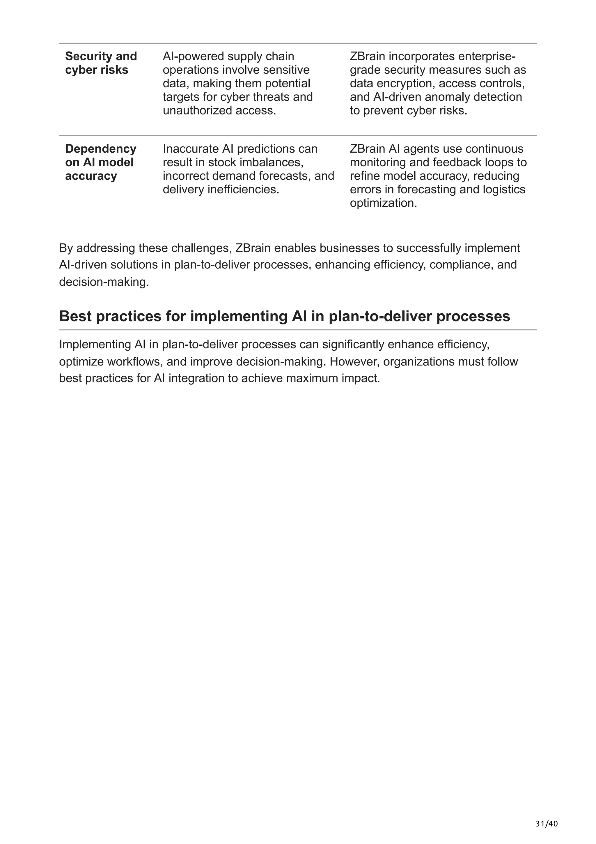 31/40
Security and
cyber risks
AI-powered supply chain
operations involve sensitive
data, making them potential
targets for cyber threats and
unauthorized access.
ZBrain incorporates enterprise-
grade security measures such as
data encryption, access controls,
and AI-driven anomaly detection
to prevent cyber risks.
Dependency
on AI model
accuracy
Inaccurate AI predictions can
result in stock imbalances,
incorrect demand forecasts, and
delivery inefficiencies.
ZBrain AI agents use continuous
monitoring and feedback loops to
refine model accuracy, reducing
errors in forecasting and logistics
optimization.
By addressing these challenges, ZBrain enables businesses to successfully implement
AI-driven solutions in plan-to-deliver processes, enhancing efficiency, compliance, and
decision-making.
Best practices for implementing AI in plan-to-deliver processes
Implementing AI in plan-to-deliver processes can significantly enhance efficiency,
optimize workflows, and improve decision-making. However, organizations must follow
best practices for AI integration to achieve maximum impact.
 