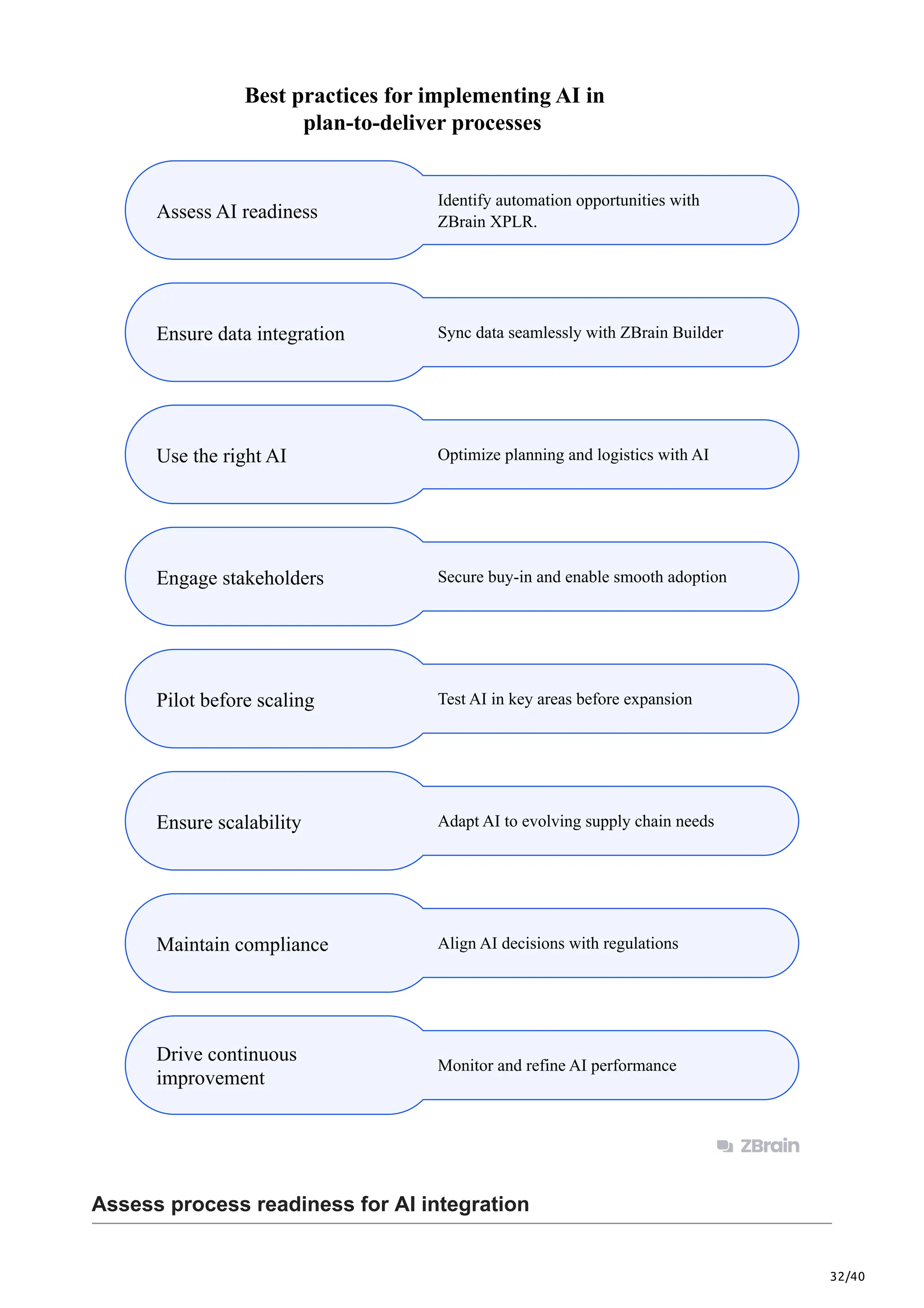 32/40
Best practices for implementing AI in
plan-to-deliver processes
Assess AI readiness
Ensure data integration
Use the right AI
Engage stakeholders
Pilot before scaling
Ensure scalability
Maintain compliance
Drive continuous
improvement
Identify automation opportunities with
ZBrain XPLR.
Sync data seamlessly with ZBrain Builder
Optimize planning and logistics with AI
Secure buy-in and enable smooth adoption
Test AI in key areas before expansion
Adapt AI to evolving supply chain needs
Align AI decisions with regulations
Monitor and refine AI performance
Assess process readiness for AI integration
 