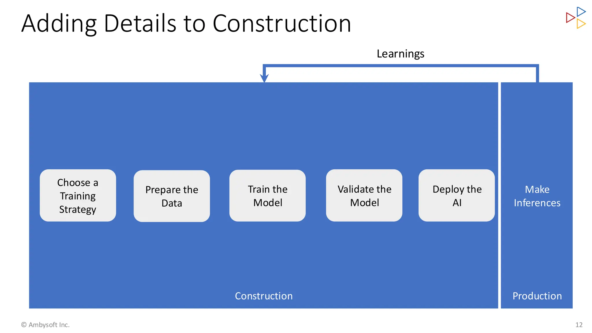 Adding Details to Construction
© Ambysoft Inc. 12
Construction
Make
Inferences
Production
Learnings
Prepare the
Data
Train the
Model
Validate the
Model
Choose a
Training
Strategy
Deploy the
AI
 