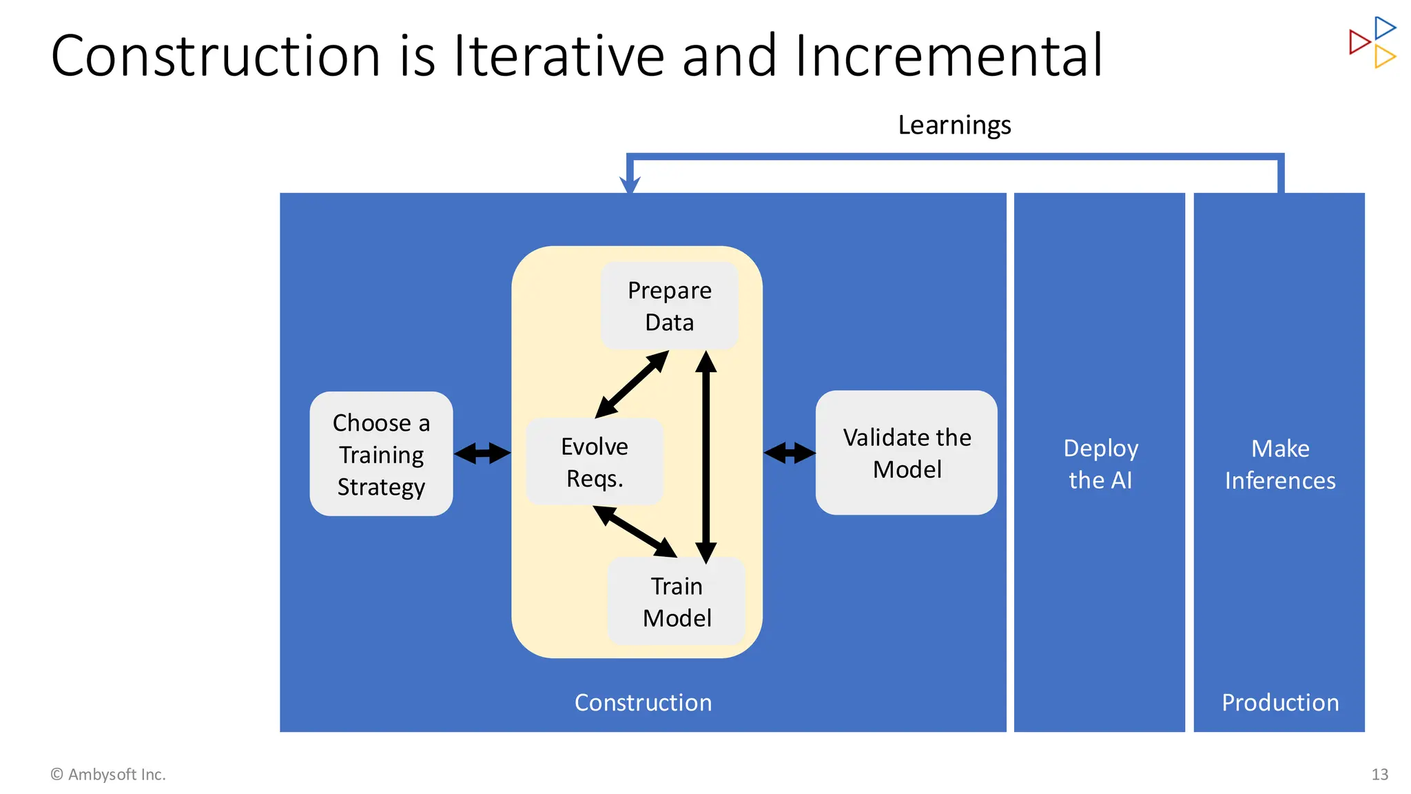 Construction is Iterative and Incremental
© Ambysoft Inc. 13
Construction
Make
Inferences
Production
Learnings
Deploy
the AI
Validate the
Model
Choose a
Training
Strategy
Prepare
Data
Evolve
Reqs.
Train
Model
 