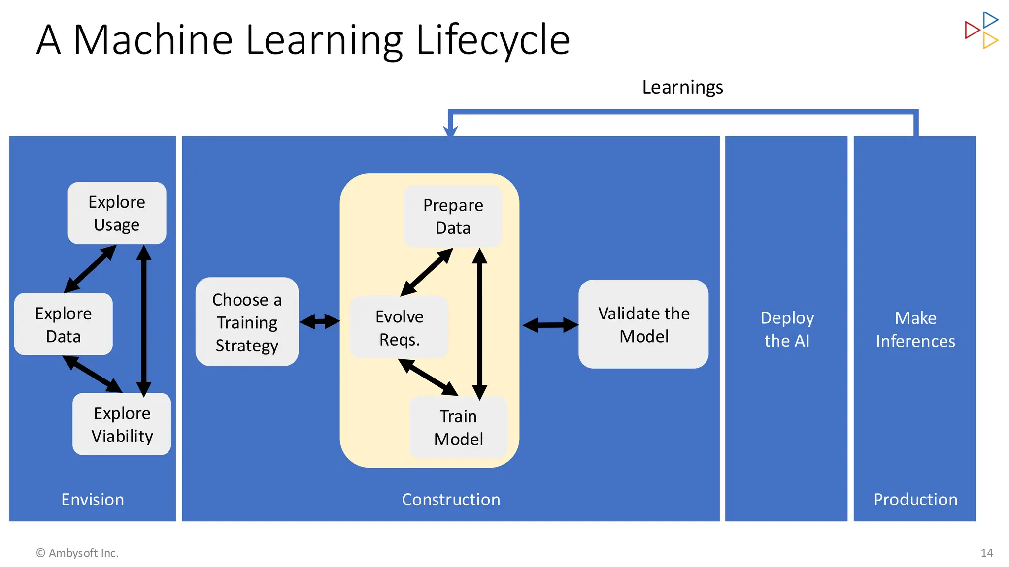 A Machine Learning Lifecycle
© Ambysoft Inc. 14
Construction
Make
Inferences
Production
Learnings
Deploy
the AI
Validate the
Model
Envision
Explore
Usage
Explore
Data
Explore
Viability
Choose a
Training
Strategy
Prepare
Data
Evolve
Reqs.
Train
Model
 