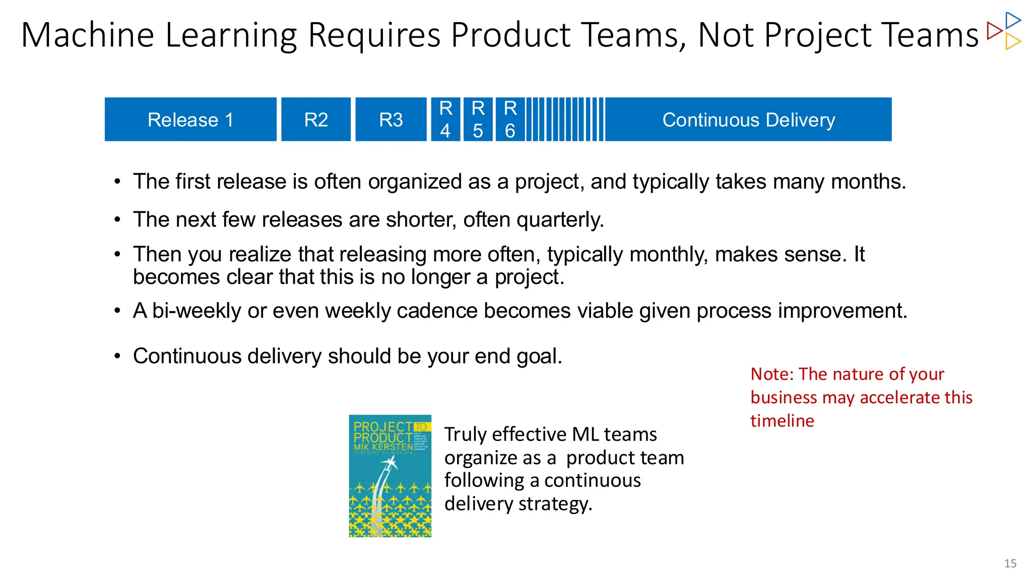 Machine Learning Requires Product Teams, Not Project Teams
Truly effective ML teams
organize as a product team
following a continuous
delivery strategy.
15
Release 1 R2 R3 Continuous Delivery
R
4
R
5
R
6
• The first release is often organized as a project, and typically takes many months.
• The next few releases are shorter, often quarterly.
• Then you realize that releasing more often, typically monthly, makes sense. It
becomes clear that this is no longer a project.
• A bi-weekly or even weekly cadence becomes viable given process improvement.
• Continuous delivery should be your end goal.
Note: The nature of your
business may accelerate this
timeline
 