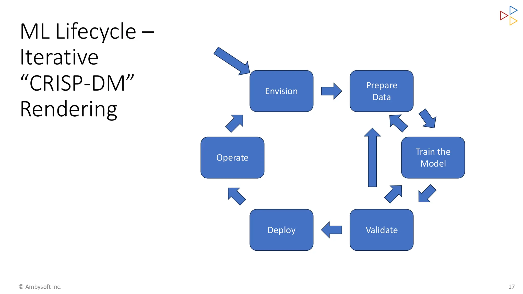ML Lifecycle –
Iterative
“CRISP-DM”
Rendering
© Ambysoft Inc. 17
Prepare
Data
Train the
Model
Validate
Envision
Deploy
Operate
 