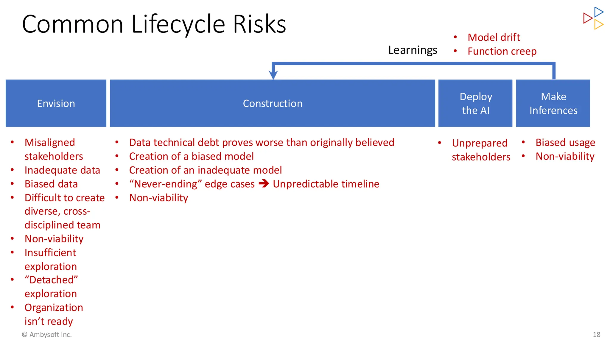 Common Lifecycle Risks
© Ambysoft Inc. 18
Construction
Make
Inferences
Learnings
Deploy
the AI
Envision
• Misaligned
stakeholders
• Inadequate data
• Biased data
• Difficult to create
diverse, cross-
disciplined team
• Non-viability
• Insufficient
exploration
• “Detached”
exploration
• Organization
isn’t ready
• Data technical debt proves worse than originally believed
• Creation of a biased model
• Creation of an inadequate model
• “Never-ending” edge cases ➔ Unpredictable timeline
• Non-viability
• Biased usage
• Non-viability
• Unprepared
stakeholders
• Model drift
• Function creep
 