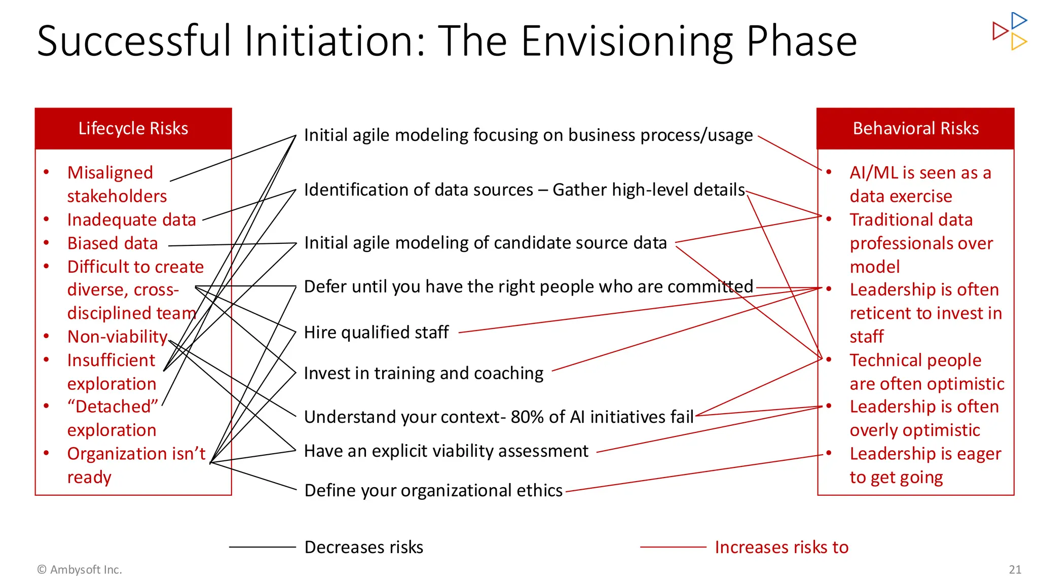 Successful Initiation: The Envisioning Phase
© Ambysoft Inc. 21
Lifecycle Risks
• Misaligned
stakeholders
• Inadequate data
• Biased data
• Difficult to create
diverse, cross-
disciplined team
• Non-viability
• Insufficient
exploration
• “Detached”
exploration
• Organization isn’t
ready
Initial agile modeling focusing on business process/usage
Identification of data sources – Gather high-level details
Behavioral Risks
• AI/ML is seen as a
data exercise
• Traditional data
professionals over
model
• Leadership is often
reticent to invest in
staff
• Technical people
are often optimistic
• Leadership is often
overly optimistic
• Leadership is eager
to get going
Initial agile modeling of candidate source data
Defer until you have the right people who are committed
Understand your context- 80% of AI initiatives fail
Define your organizational ethics
Hire qualified staff
Invest in training and coaching
Have an explicit viability assessment
Decreases risks Increases risks to
 