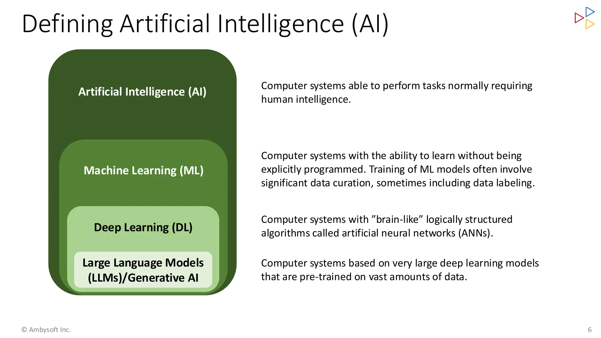 Defining Artificial Intelligence (AI)
© Ambysoft Inc. 6
Artificial Intelligence (AI)
Machine Learning (ML)
Deep Learning (DL)
Large Language Models
(LLMs)/Generative AI
Computer systems with ”brain-like” logically structured
algorithms called artificial neural networks (ANNs).
Computer systems with the ability to learn without being
explicitly programmed. Training of ML models often involve
significant data curation, sometimes including data labeling.
Computer systems able to perform tasks normally requiring
human intelligence.
Computer systems based on very large deep learning models
that are pre-trained on vast amounts of data.
 