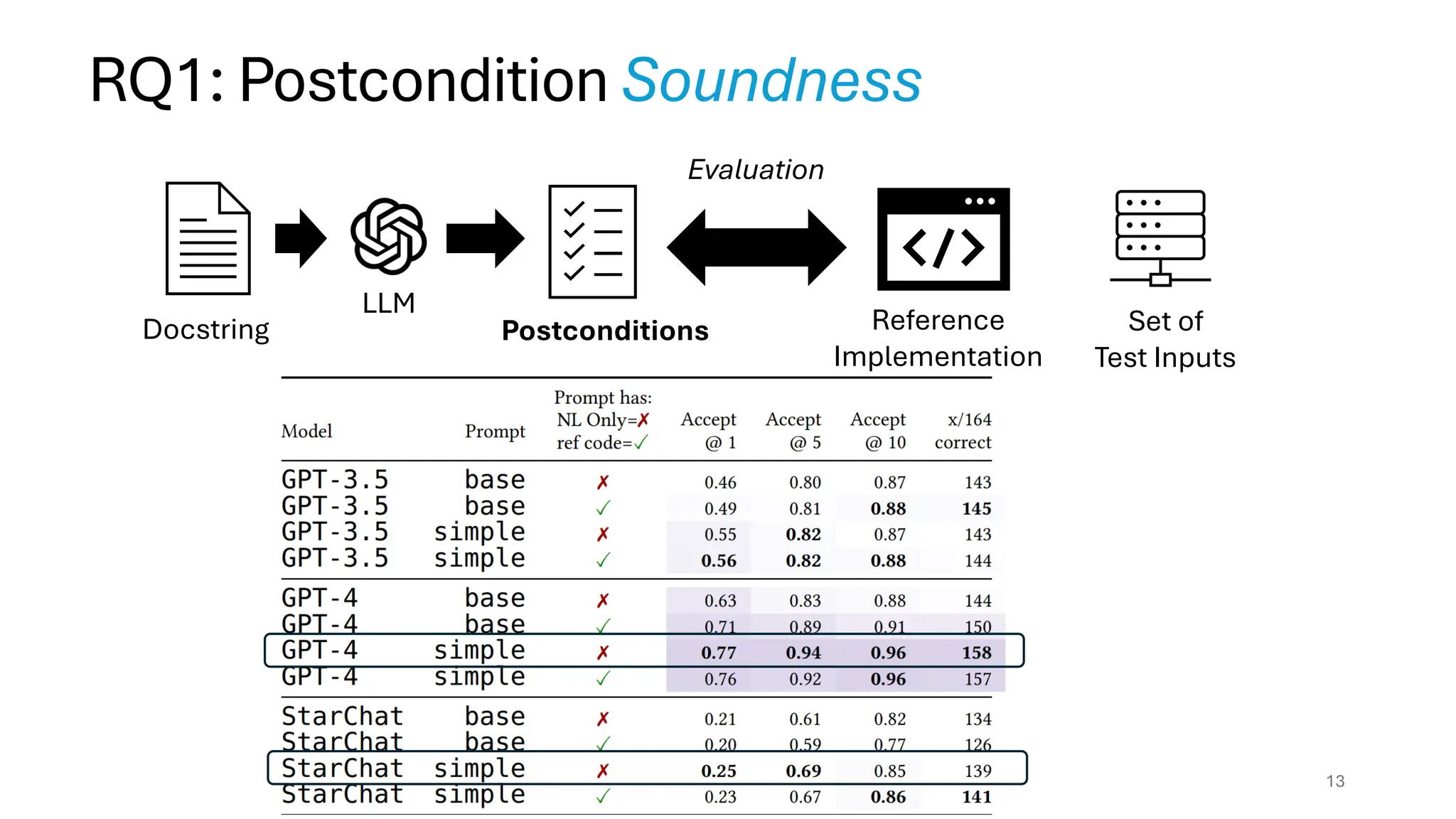 Docstring Postconditions Reference
Implementation
Set of
Test Inputs
Evaluation
LLM
13
RQ1: Postcondition Soundness
 