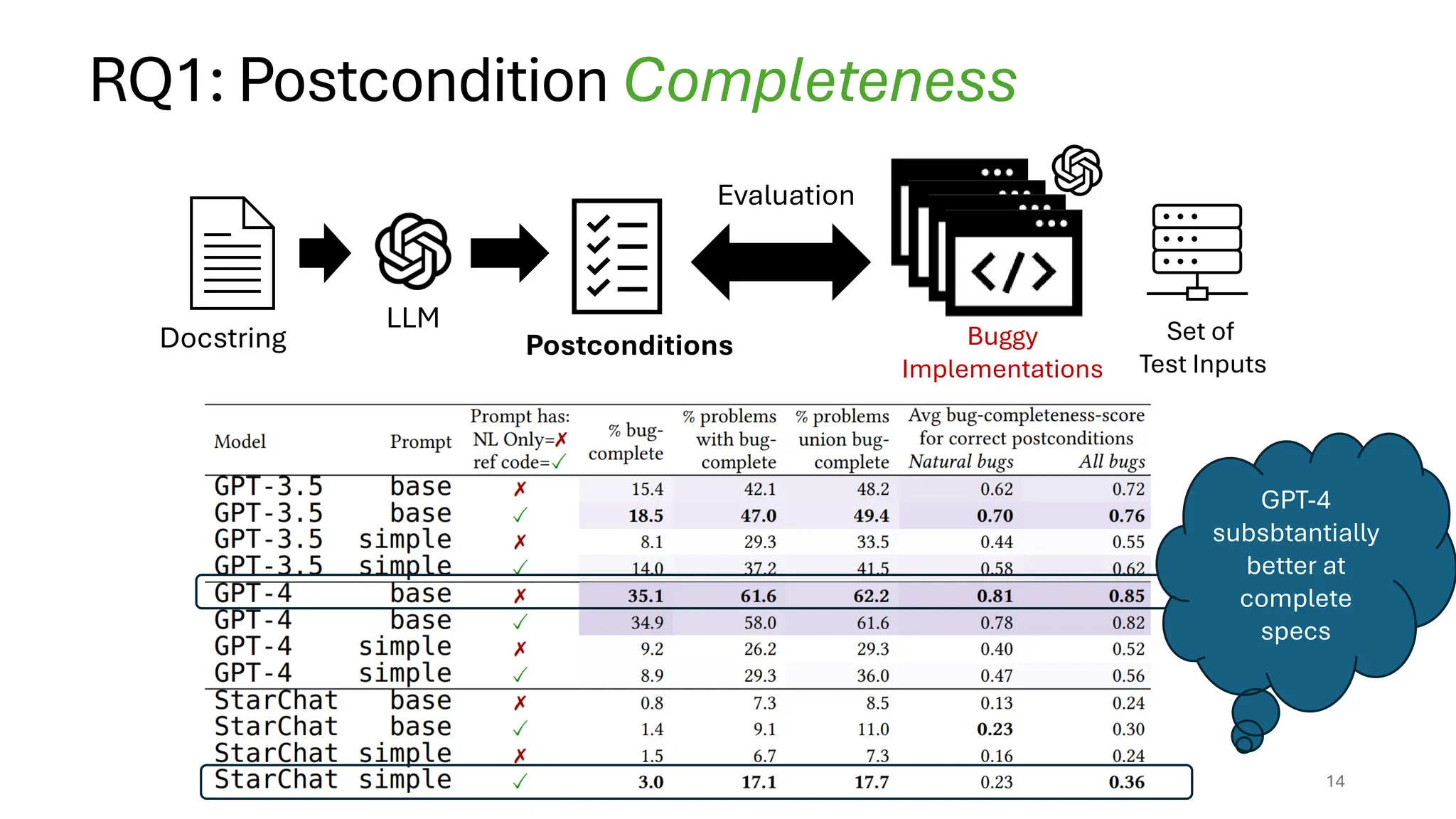 Docstring Postconditions
Evaluation
Buggy
Implementations
Set of
Test Inputs
LLM
14
RQ1: Postcondition Completeness
GPT-4
subsbtantially
better at
complete
specs
 