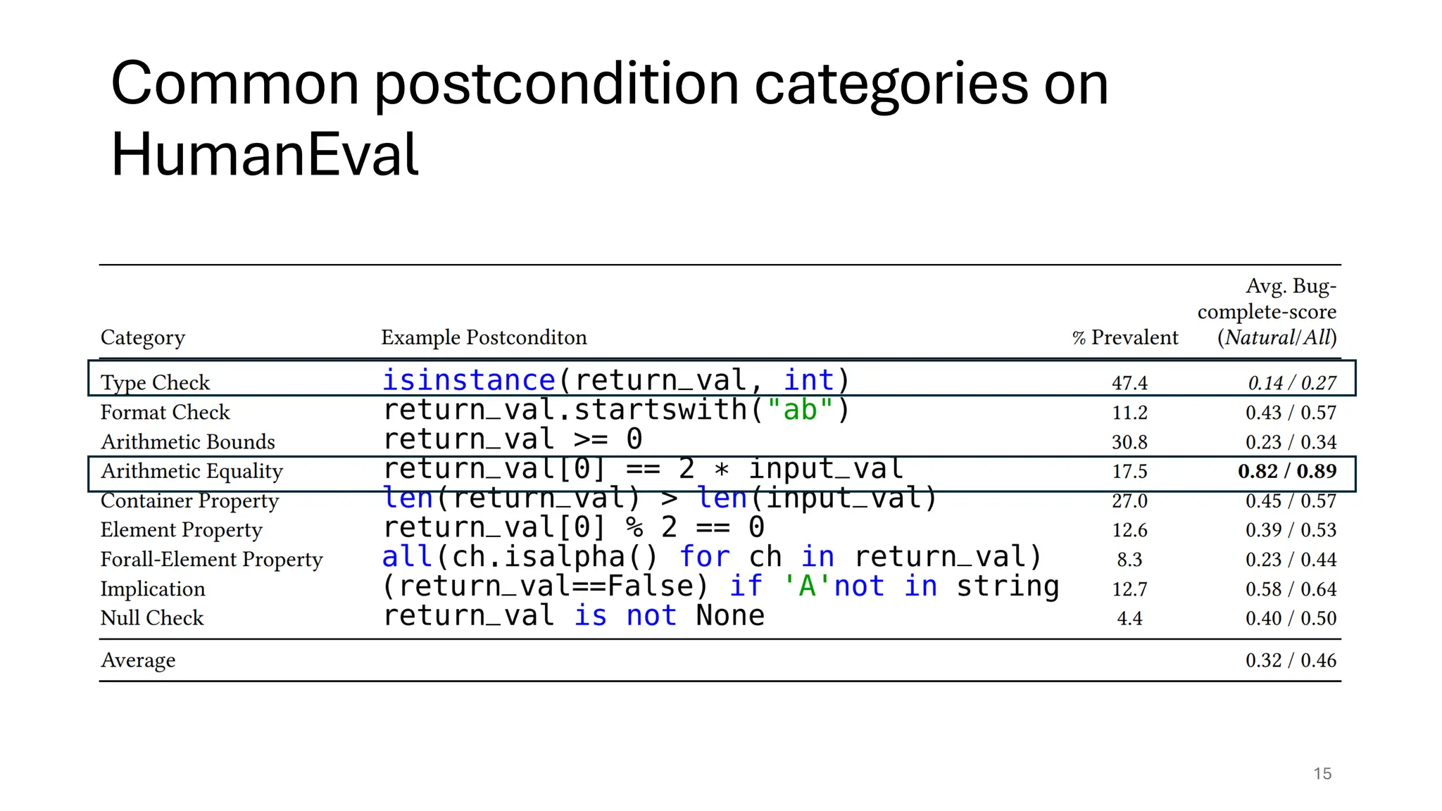 Common postcondition categories on
HumanEval
15
 