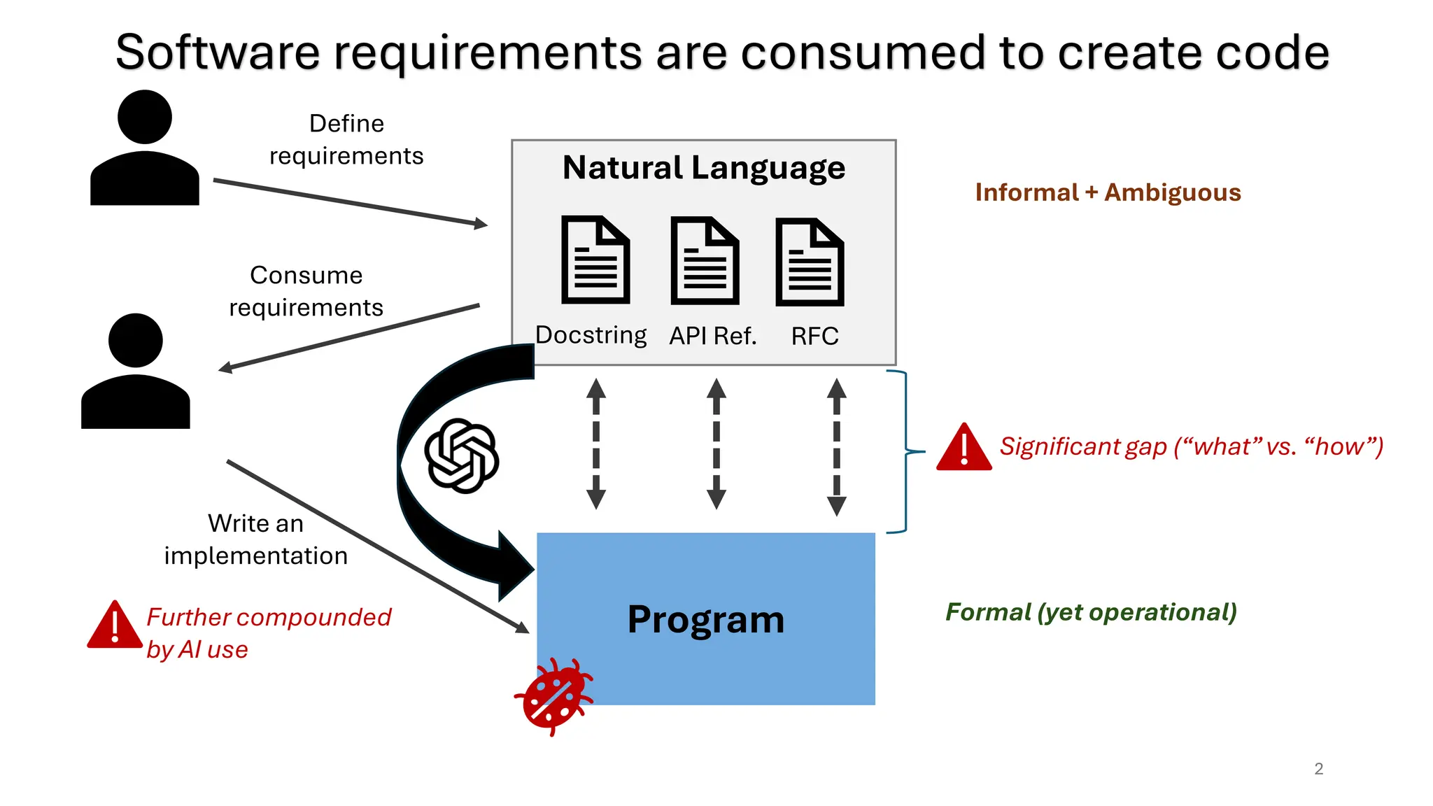 Natural Language
RFC
API Ref.
Docstring
Program
Informal + Ambiguous
Further compounded
by AI use
Software requirements are consumed to create code
2
Formal (yet operational)
Significant gap (“what”vs. “how”)
Consume
requirements
Write an
implementation
Define
requirements
 