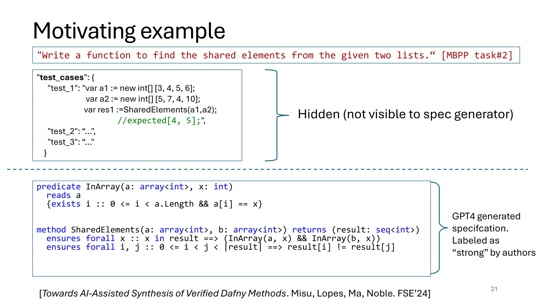 Motivating example
21
predicate InArray(a: array<int>, x: int)
reads a
{exists i :: 0 <= i < a.Length && a[i] == x}
method SharedElements(a: array<int>, b: array<int>) returns (result: seq<int>)
ensures forall x :: x in result ==> (InArray(a, x) && InArray(b, x))
ensures forall i, j :: 0 <= i < j < |result| ==> result[i] != result[j]
"Write a function to find the shared elements from the given two lists.“ [MBPP task#2]
GPT4 generated
specifcation.
Labeled as
“strong” by authors
[Towards AI-Assisted Synthesis of Verified Dafny Methods. Misu, Lopes, Ma, Noble. FSE’24]
"test_cases": {
"test_1": "var a1 := new int[] [3, 4, 5, 6];
var a2 := new int[] [5, 7, 4, 10];
var res1 :=SharedElements(a1,a2);
//expected[4, 5];",
"test_2": “…",
"test_3": “…"
}
Hidden (not visible to spec generator)
 