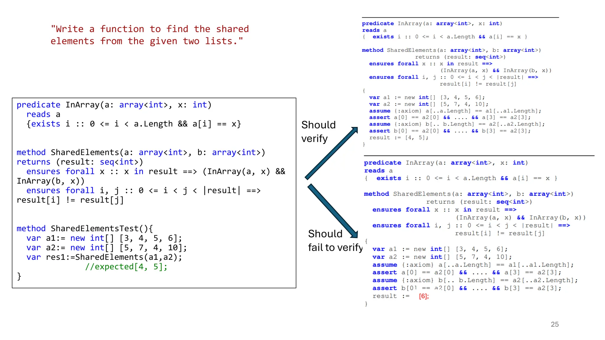 predicate InArray(a: array<int>, x: int)
reads a
{exists i :: 0 <= i < a.Length && a[i] == x}
method SharedElements(a: array<int>, b: array<int>)
returns (result: seq<int>)
ensures forall x :: x in result ==> (InArray(a, x) &&
InArray(b, x))
ensures forall i, j :: 0 <= i < j < |result| ==>
result[i] != result[j]
method SharedElementsTest(){
var a1:= new int[] [3, 4, 5, 6];
var a2:= new int[] [5, 7, 4, 10];
var res1:=SharedElements(a1,a2);
//expected[4, 5];
}
25
"Write a function to find the shared
elements from the given two lists."
Should
verify
Should
fail to verify
[6];
 