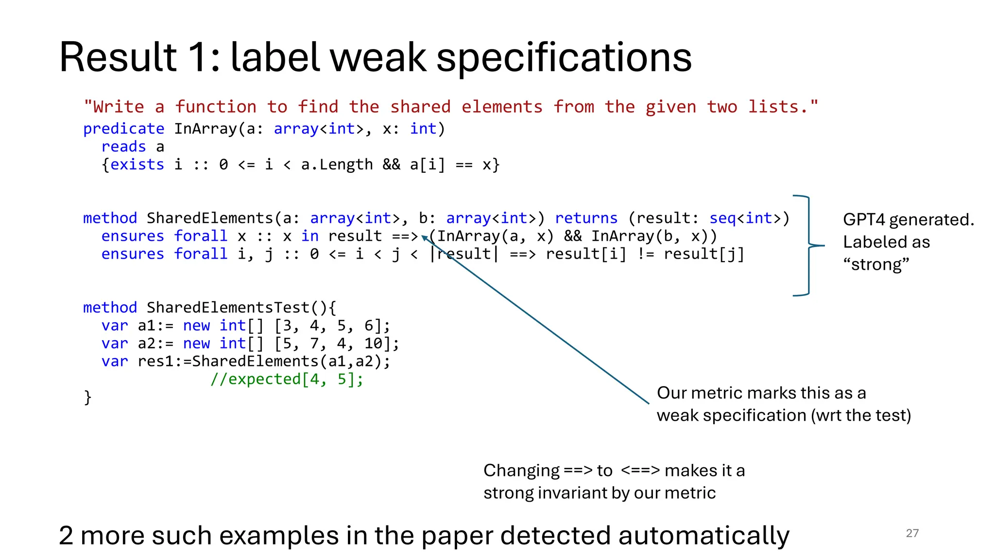 predicate InArray(a: array<int>, x: int)
reads a
{exists i :: 0 <= i < a.Length && a[i] == x}
method SharedElements(a: array<int>, b: array<int>) returns (result: seq<int>)
ensures forall x :: x in result ==> (InArray(a, x) && InArray(b, x))
ensures forall i, j :: 0 <= i < j < |result| ==> result[i] != result[j]
method SharedElementsTest(){
var a1:= new int[] [3, 4, 5, 6];
var a2:= new int[] [5, 7, 4, 10];
var res1:=SharedElements(a1,a2);
//expected[4, 5];
}
27
"Write a function to find the shared elements from the given two lists."
GPT4 generated.
Labeled as
“strong”
Our metric marks this as a
weak specification (wrt the test)
Changing ==> to <==> makes it a
strong invariant by our metric
Result 1: label weak specifications
2 more such examples in the paper detected automatically
 