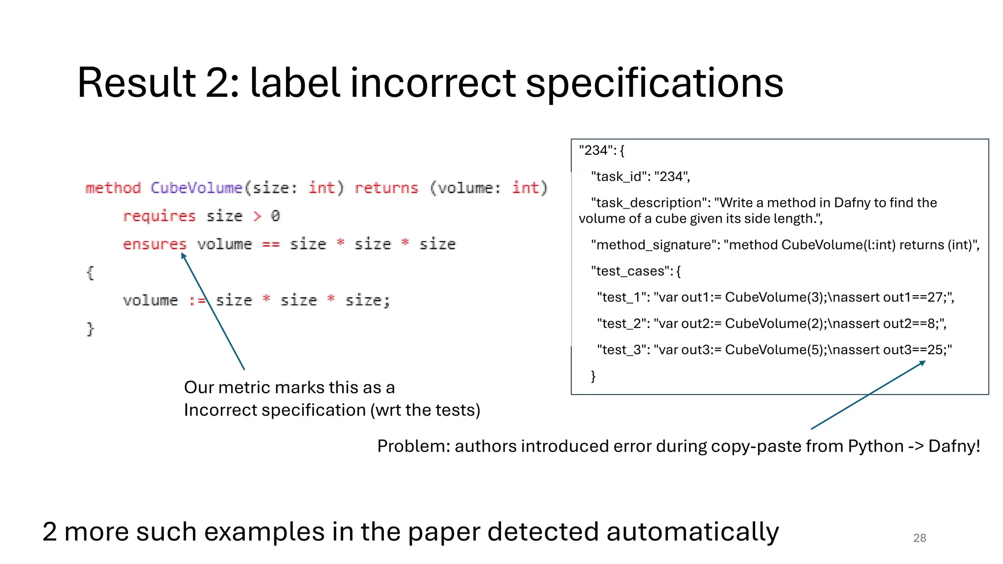 Result 2: label incorrect specifications
"234": {
"task_id": "234",
"task_description": "Write a method in Dafny to find the
volume of a cube given its side length.",
"method_signature": "method CubeVolume(l:int) returns (int)",
"test_cases": {
"test_1": "var out1:= CubeVolume(3);nassert out1==27;",
"test_2": "var out2:= CubeVolume(2);nassert out2==8;",
"test_3": "var out3:= CubeVolume(5);nassert out3==25;"
}
28
Our metric marks this as a
Incorrect specification (wrt the tests)
Problem: authors introduced error during copy-paste from Python -> Dafny!
2 more such examples in the paper detected automatically
 