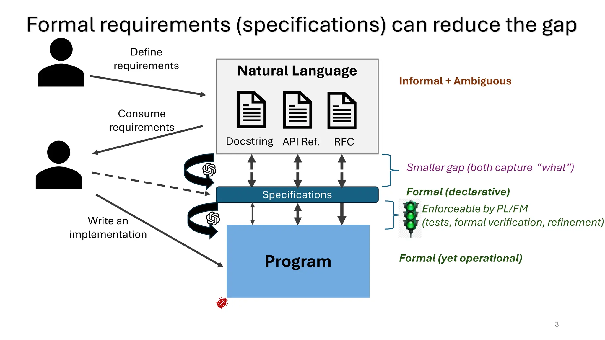 Natural Language
RFC
API Ref.
Docstring
Program
Informal + Ambiguous
Formal requirements (specifications) can reduce the gap
3
Formal (yet operational)
Specifications
Enforceable by PL/FM
(tests, formal verification, refinement)
Formal (declarative)
Smaller gap (both capture “what”)
Write an
implementation
Consume
requirements
Define
requirements
 